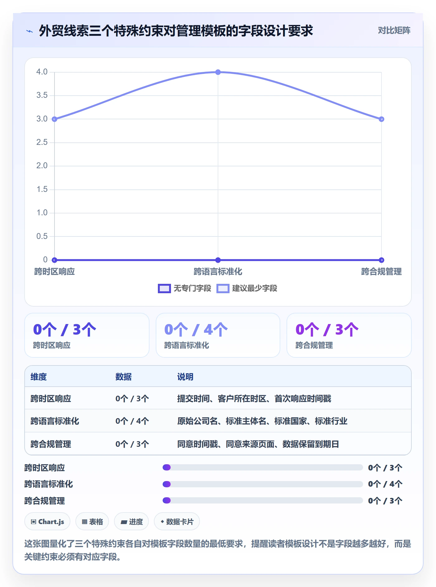 外贸数据分析平台管理模板：围绕销售线索开展广告投放
