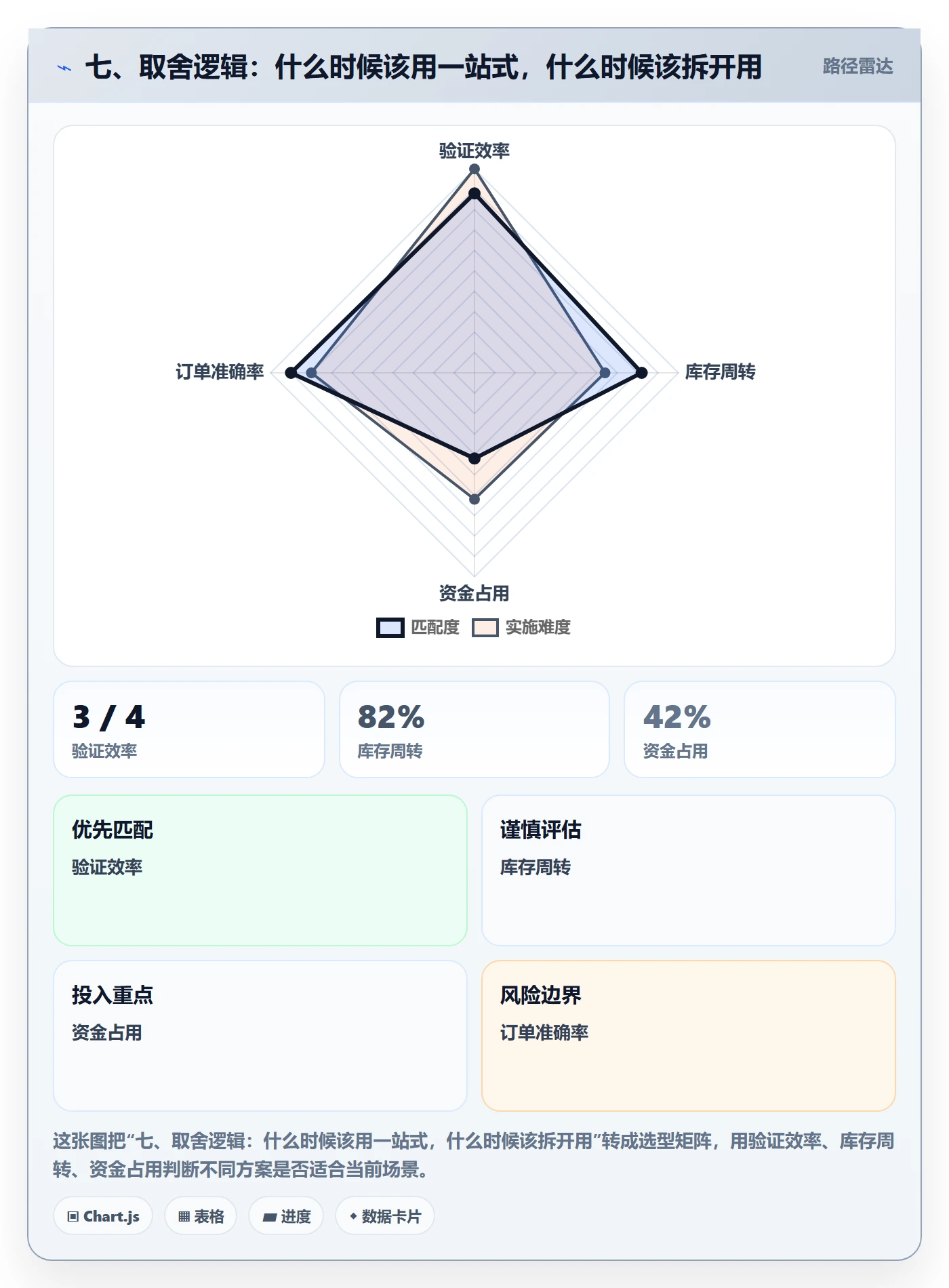 七、取舍逻辑：什么时候该用一站式，什么时候该拆开用