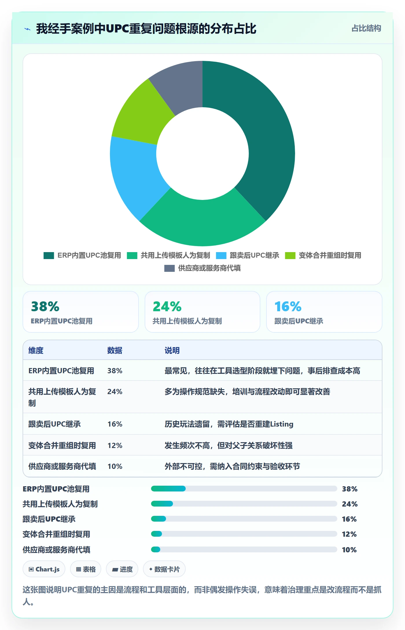 UPC码检查方法：通过重复码排查评估进阶玩法质量