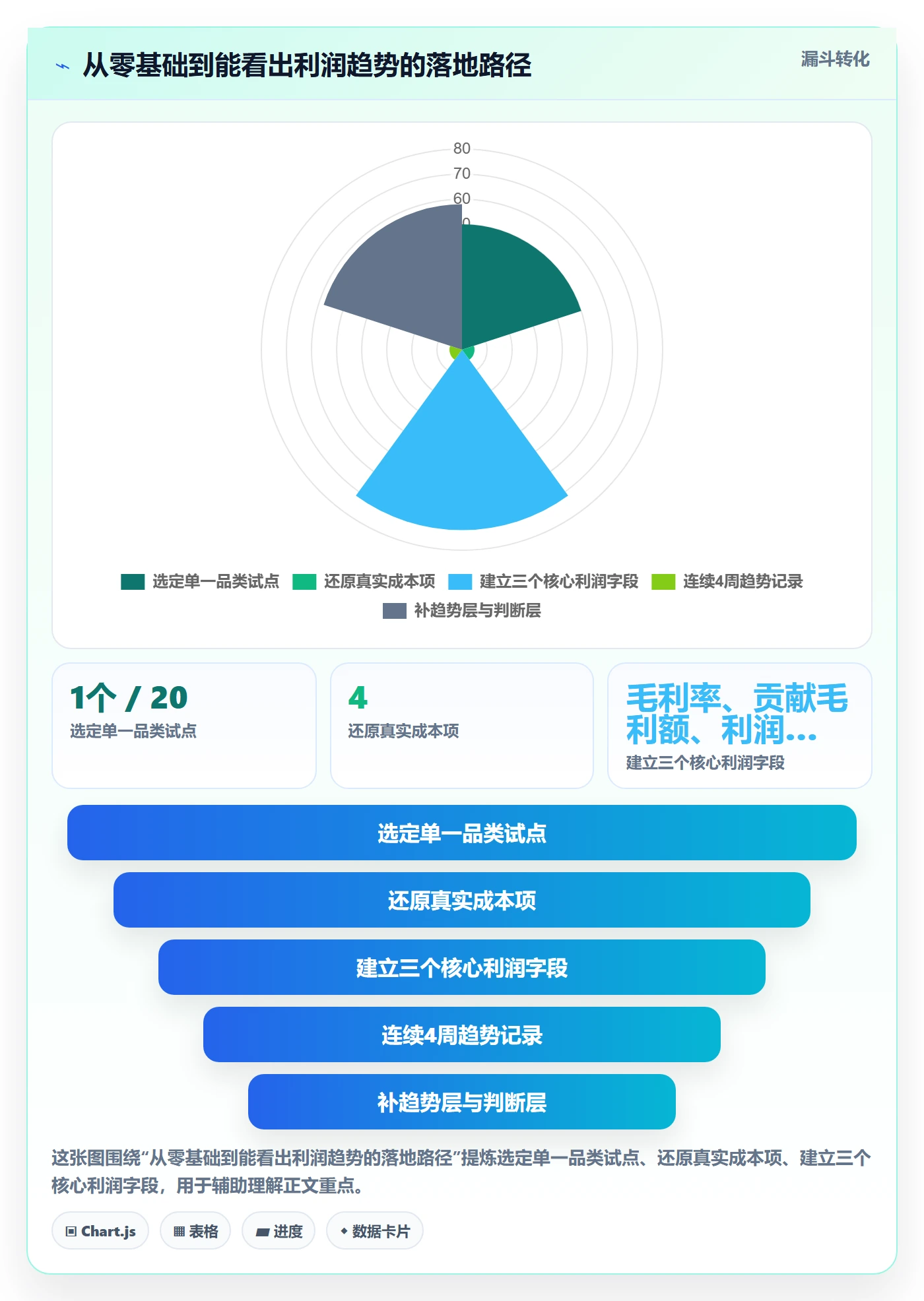 商品分析管理模板：围绕利润空间开展趋势观察