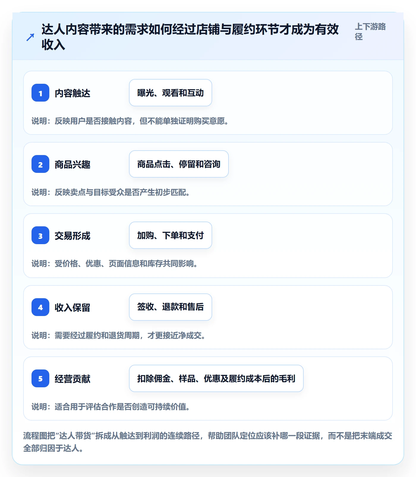 电商数据查询网站应用思路：围绕达人数据拆解旺季准备