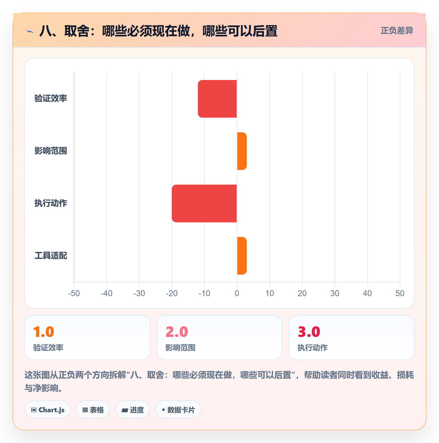 八、取舍:哪些必须现在做,哪些可以后置