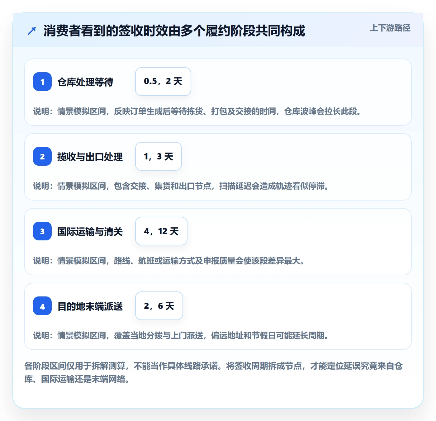 跨境电商怎么选？跨境物流相关的精细化运营判断标准