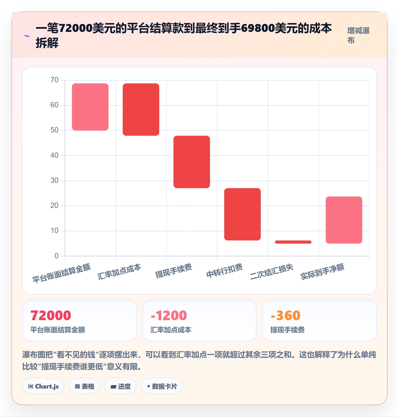 跨境电商一站式服务进阶课：围绕支付收款完善流程设计
