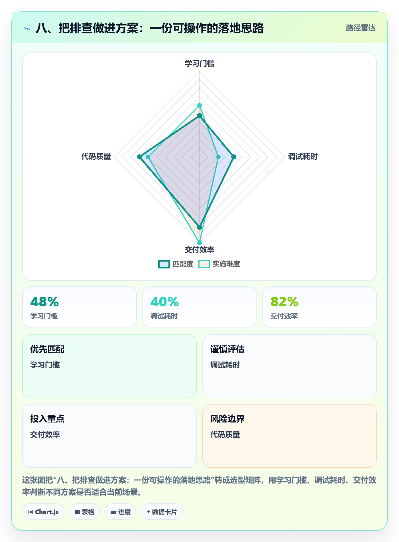 八、把排查做进方案：一份可操作的落地思路