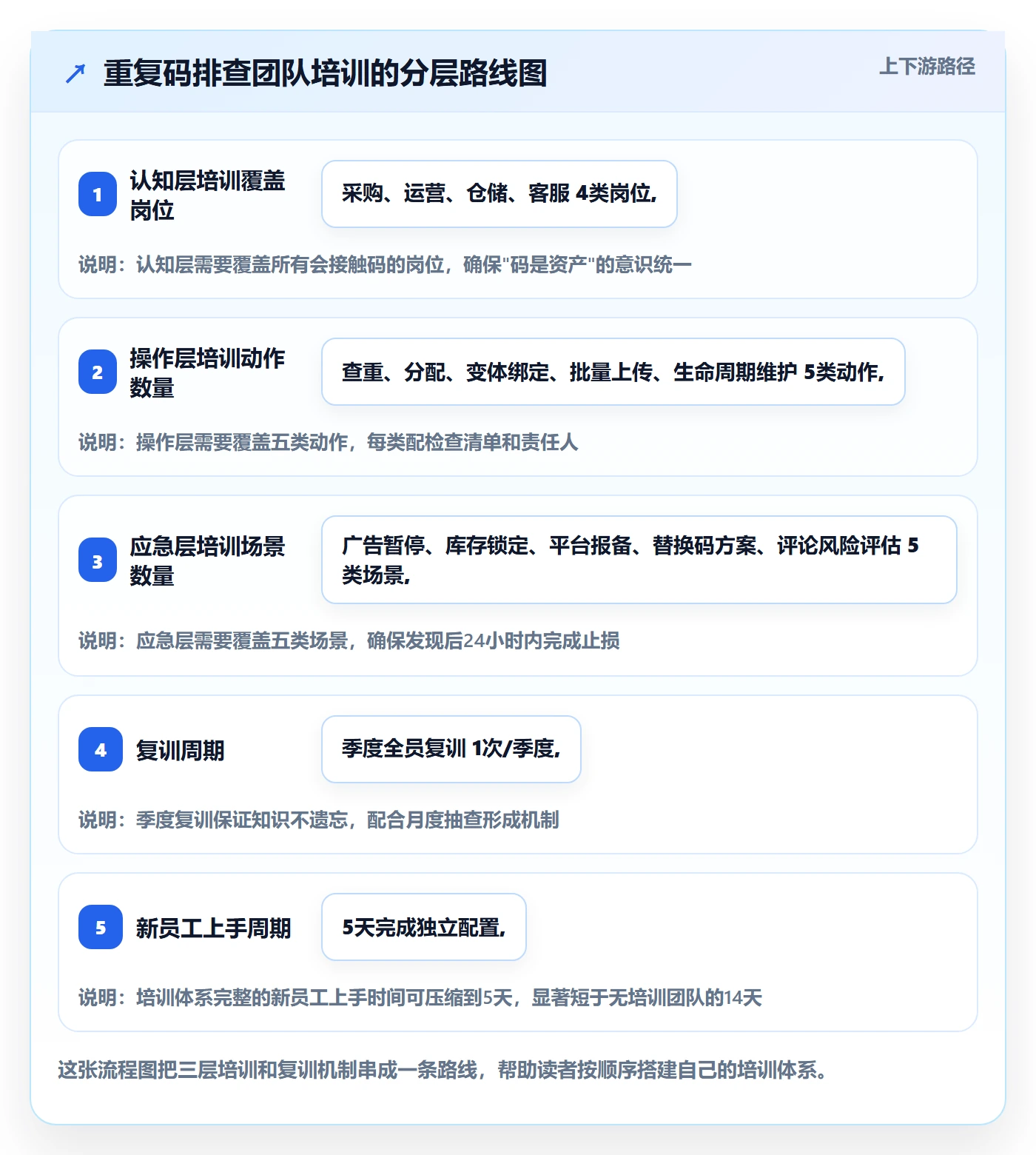 UPC码配置指南：重复码排查需要哪些团队培训设置