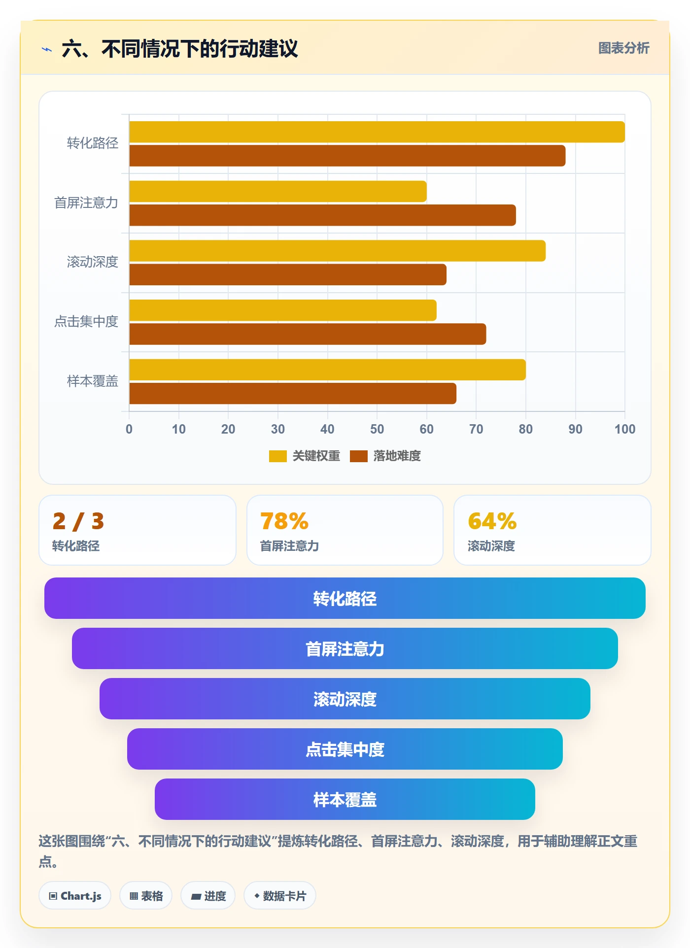 六、不同情况下的行动建议