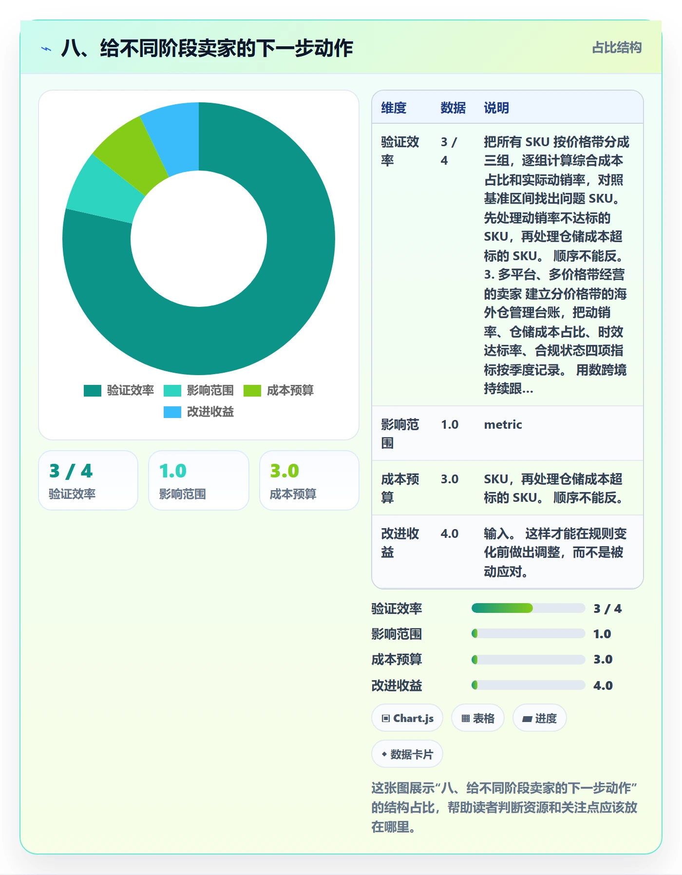 八、给不同阶段卖家的下一步动作