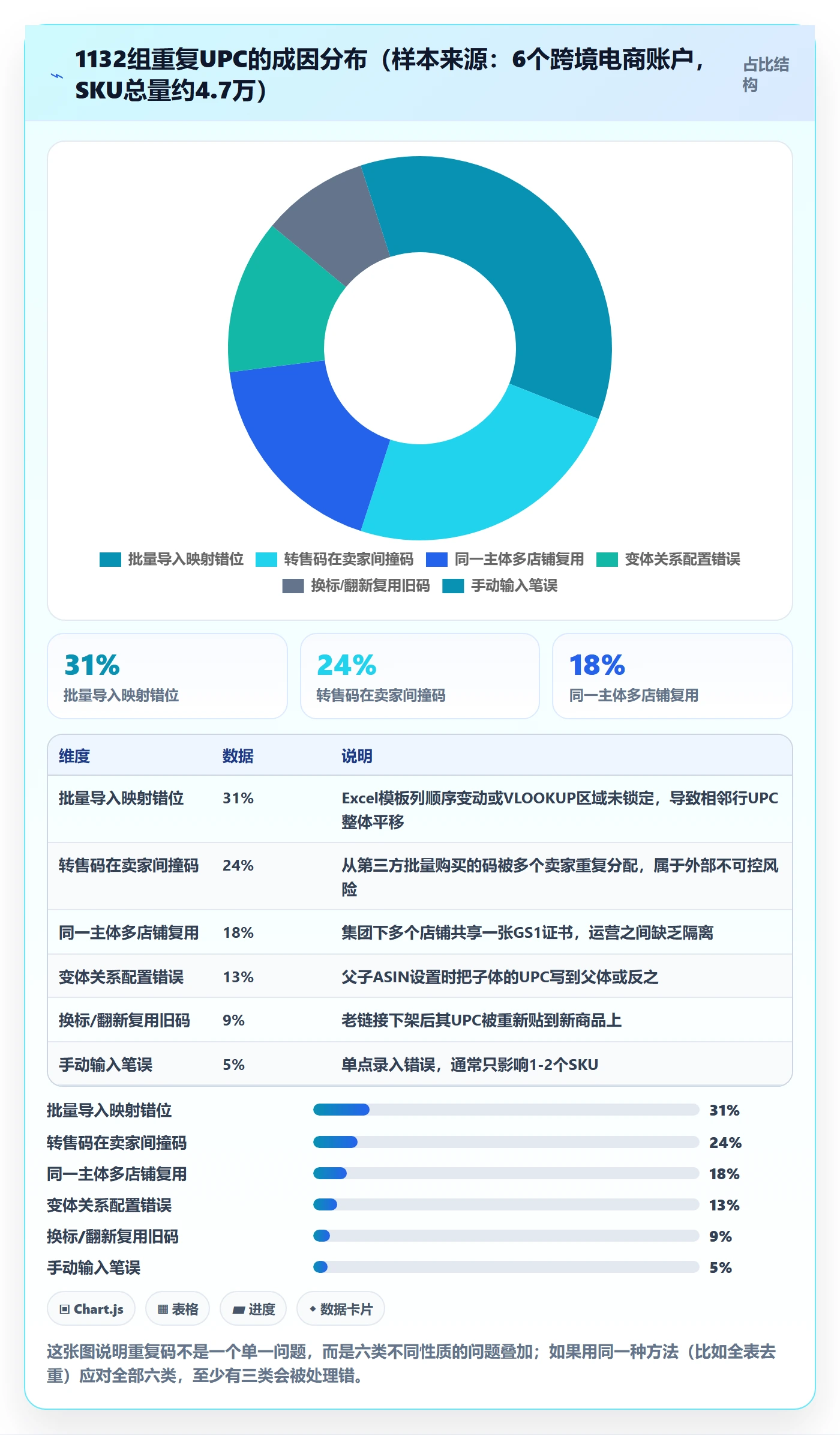 UPC码问题诊断：重复码排查如何用风险排查改进