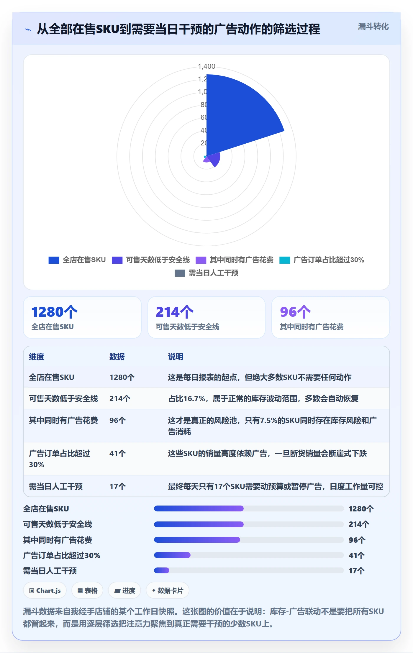 erp跨境电商基础课：库存管理相关的广告投放一次讲透