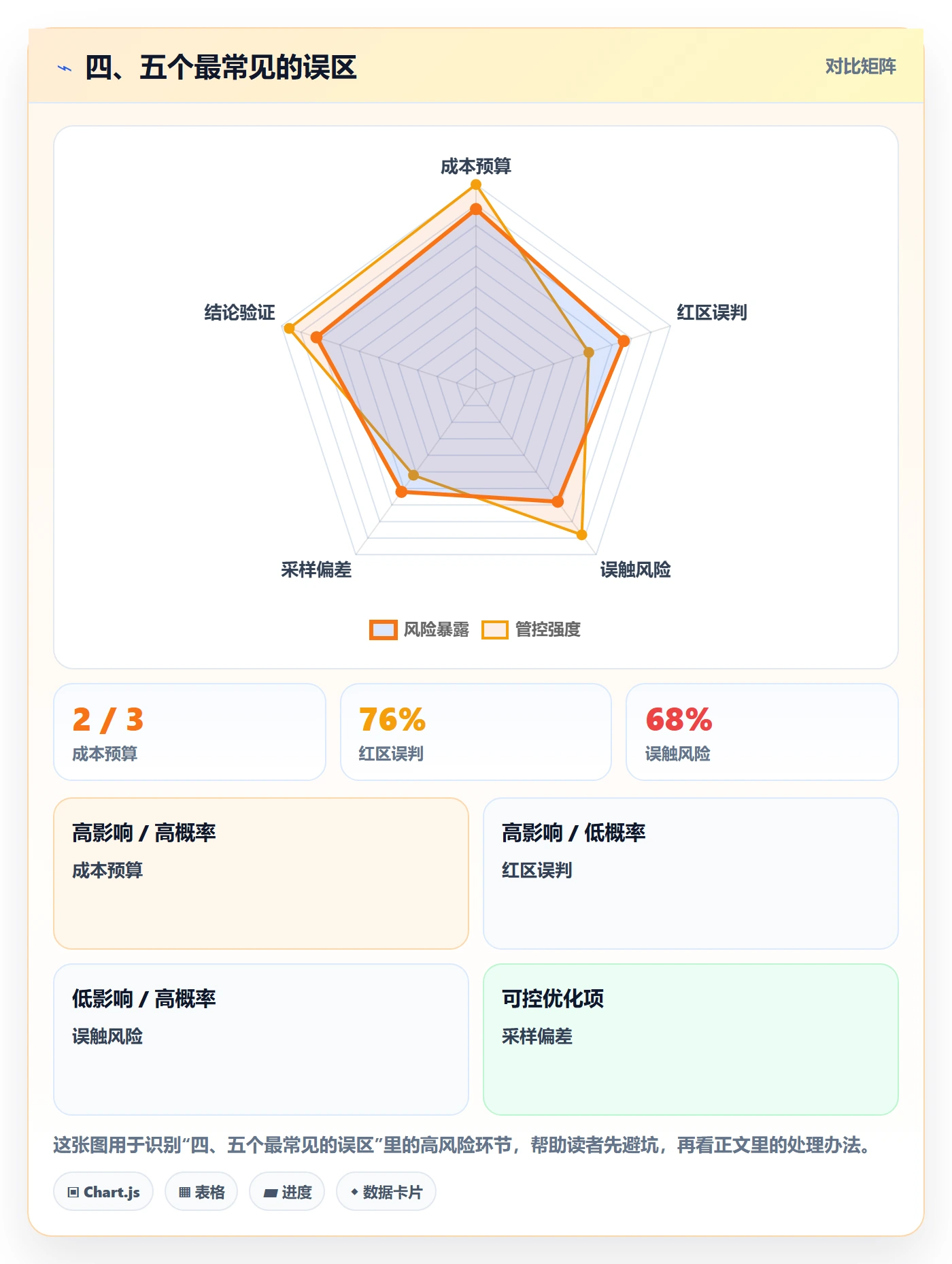 四、五个最常见的误区