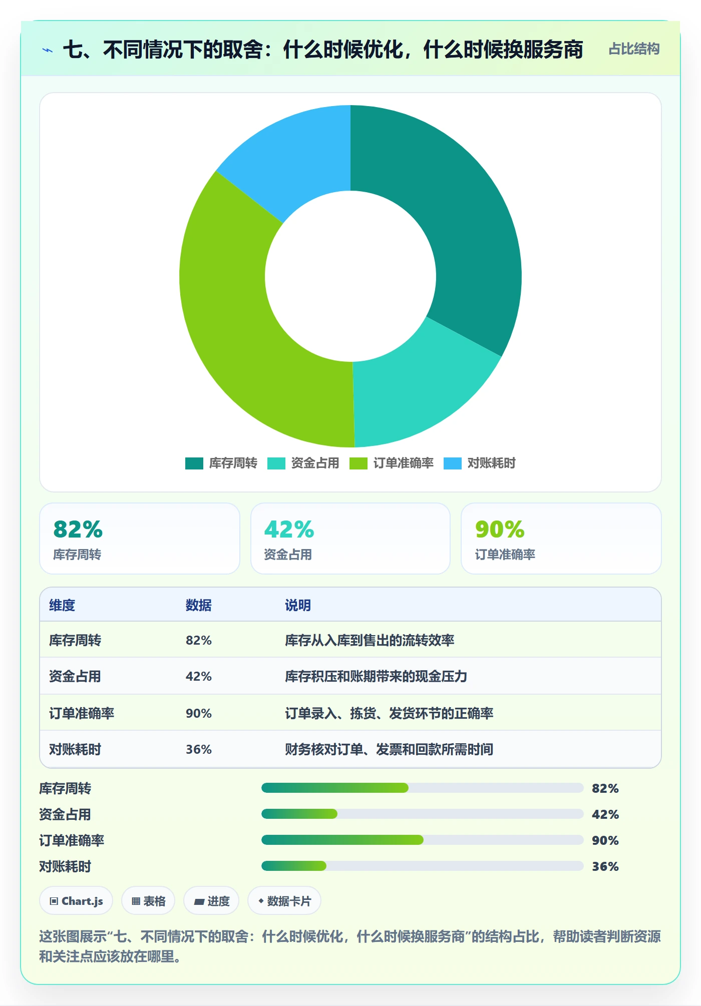 七、不同情况下的取舍：什么时候优化，什么时候换服务商