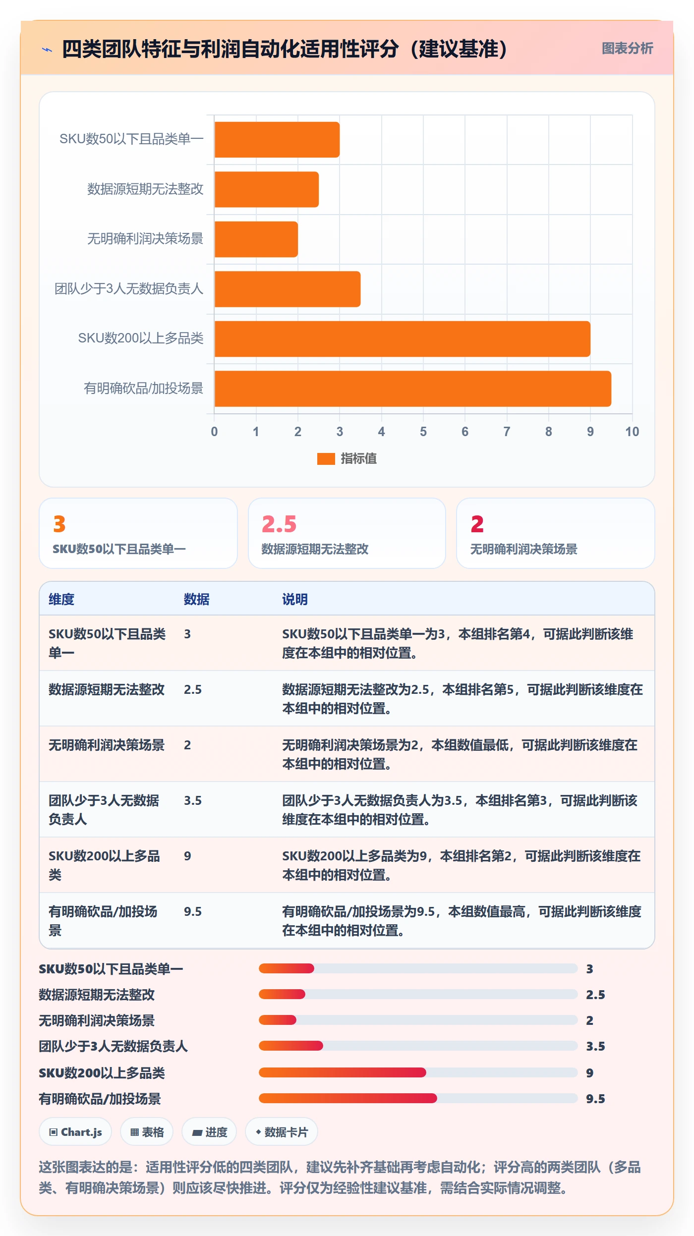 商品分析落地清单：利润空间相关的自动化方案事项