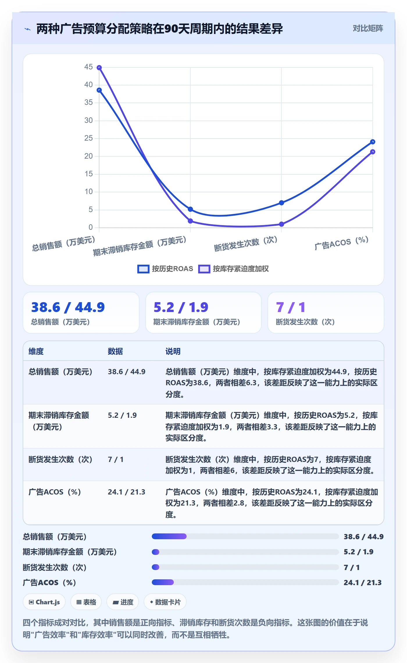 亚马逊软件使用技巧：广告管理对应的供应链协同方法