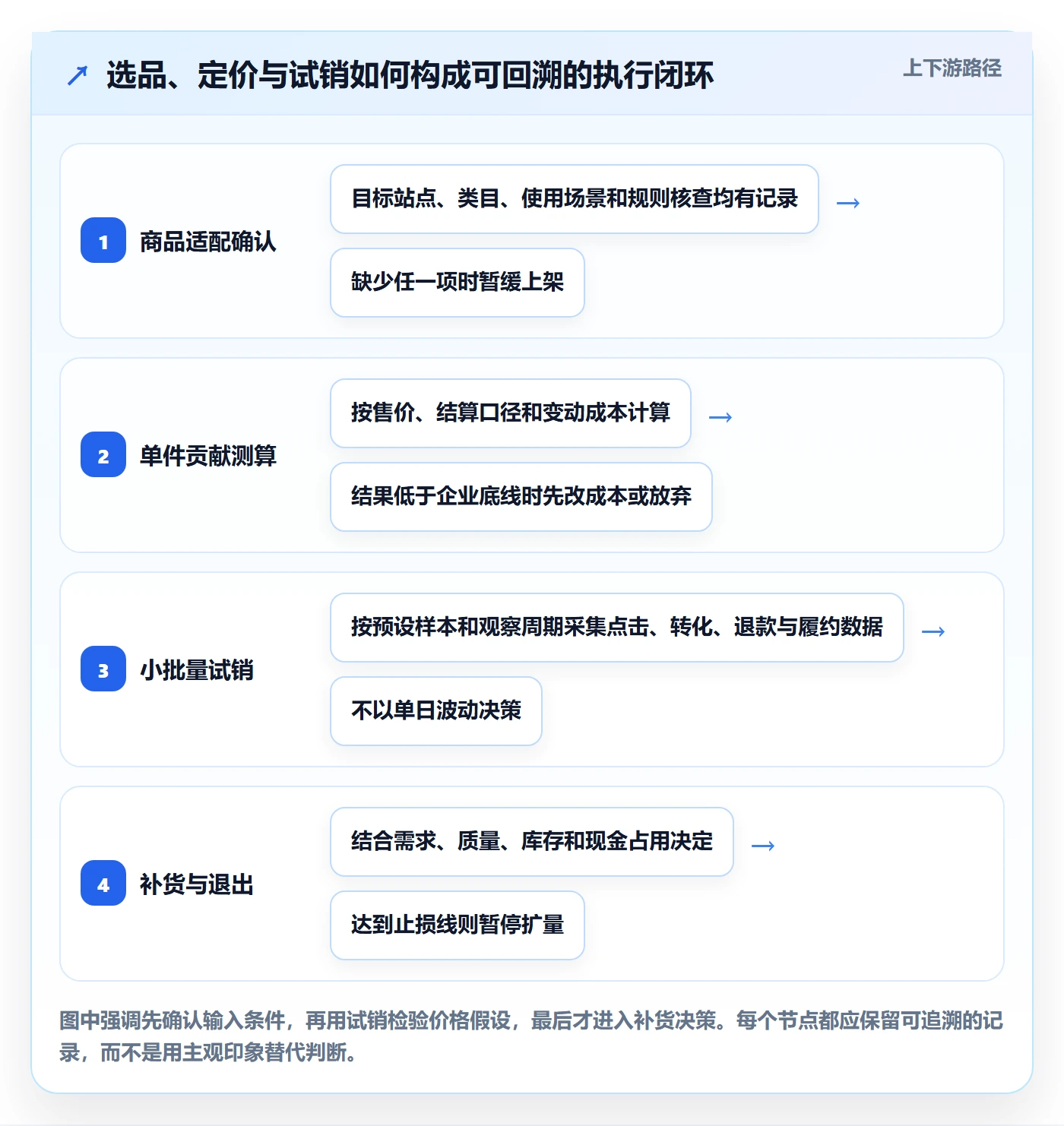 temu执行标准：选品定价环节如何体现案例拆解