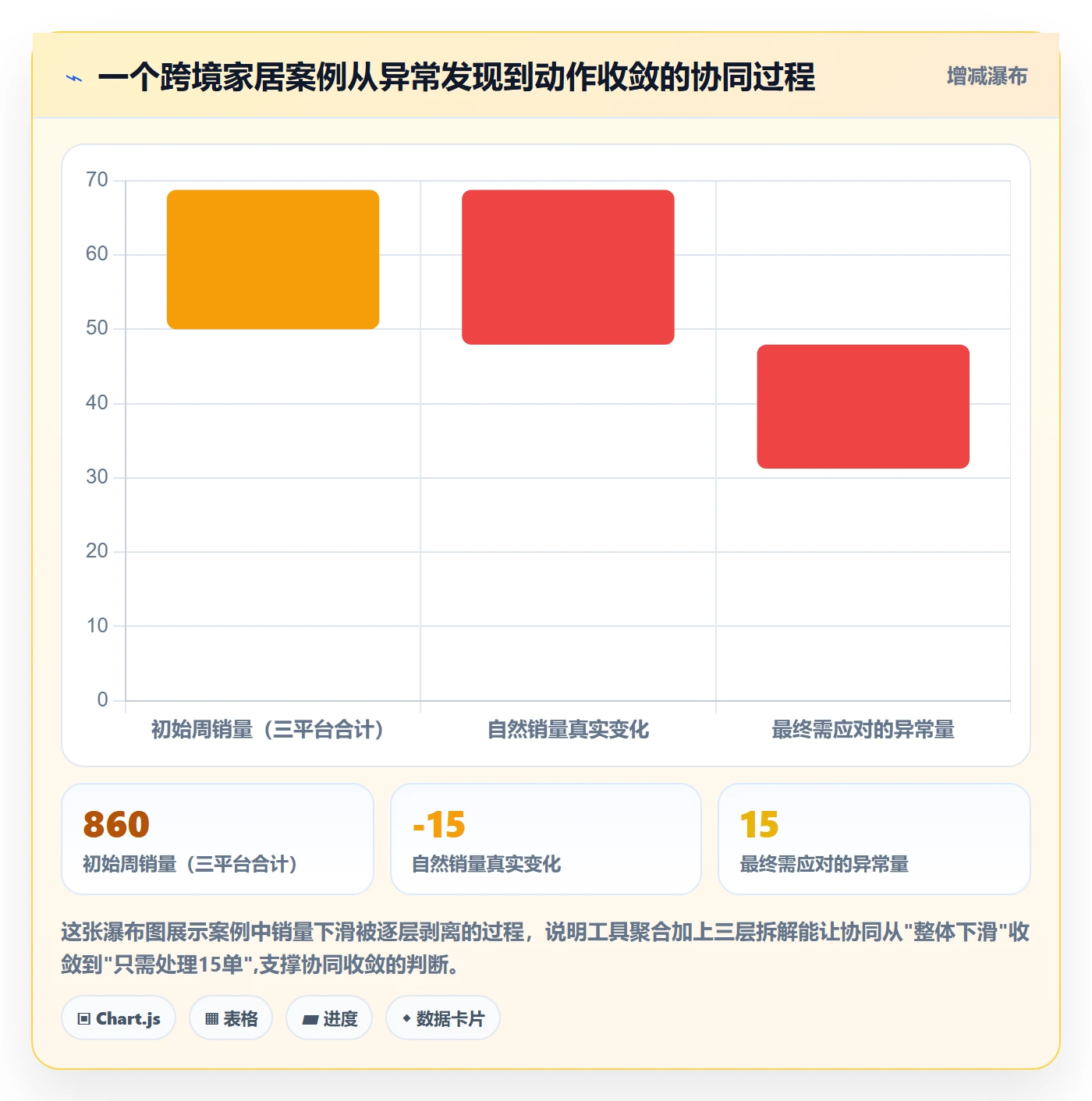 商品分析怎么用？销量趋势场景下的团队协同拆解