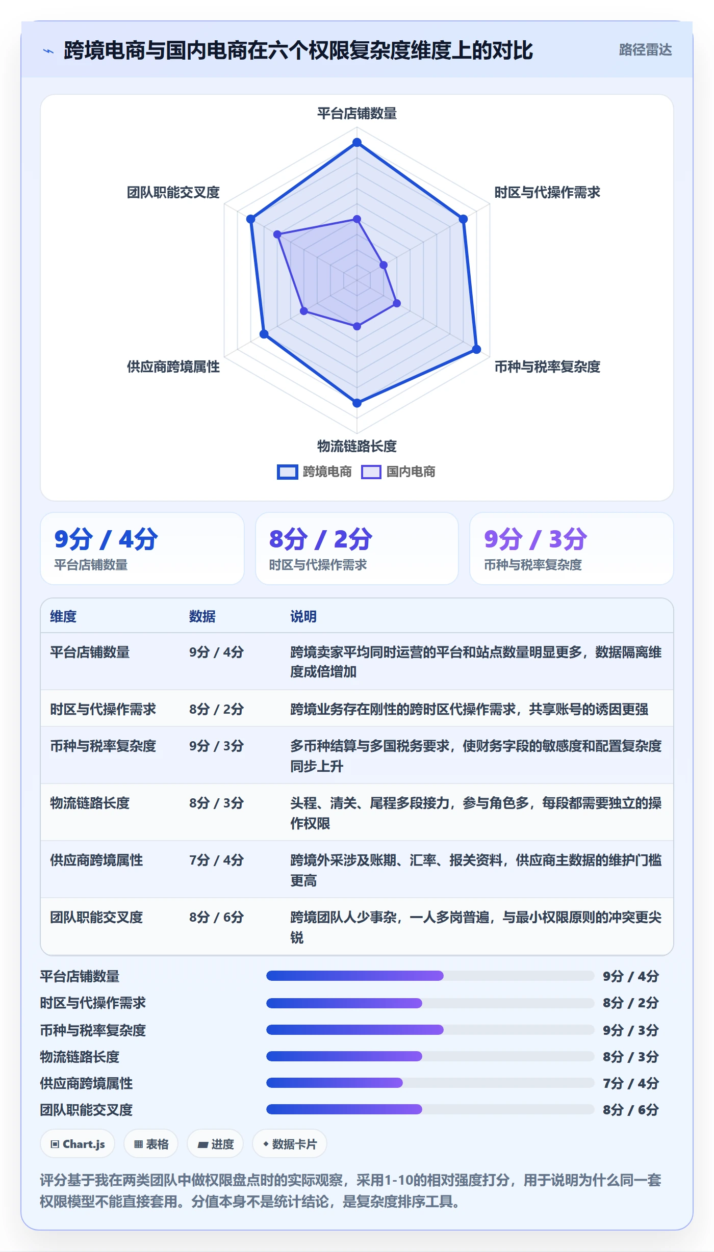 erp跨境电商基础课:权限管理相关的供应链协同一次讲透