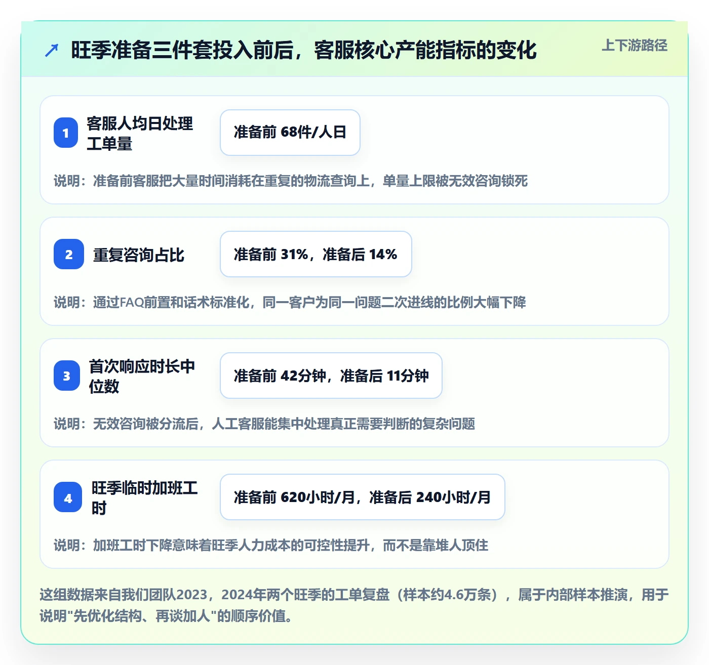 跨境电商运营实施路径：客户服务如何完成旺季准备