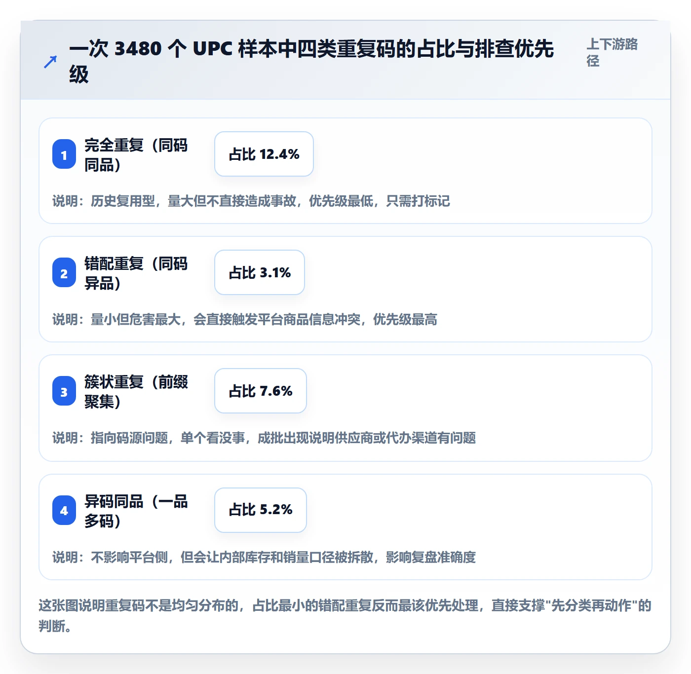 UPC码数据方法：用重复码排查支撑数据复盘判断