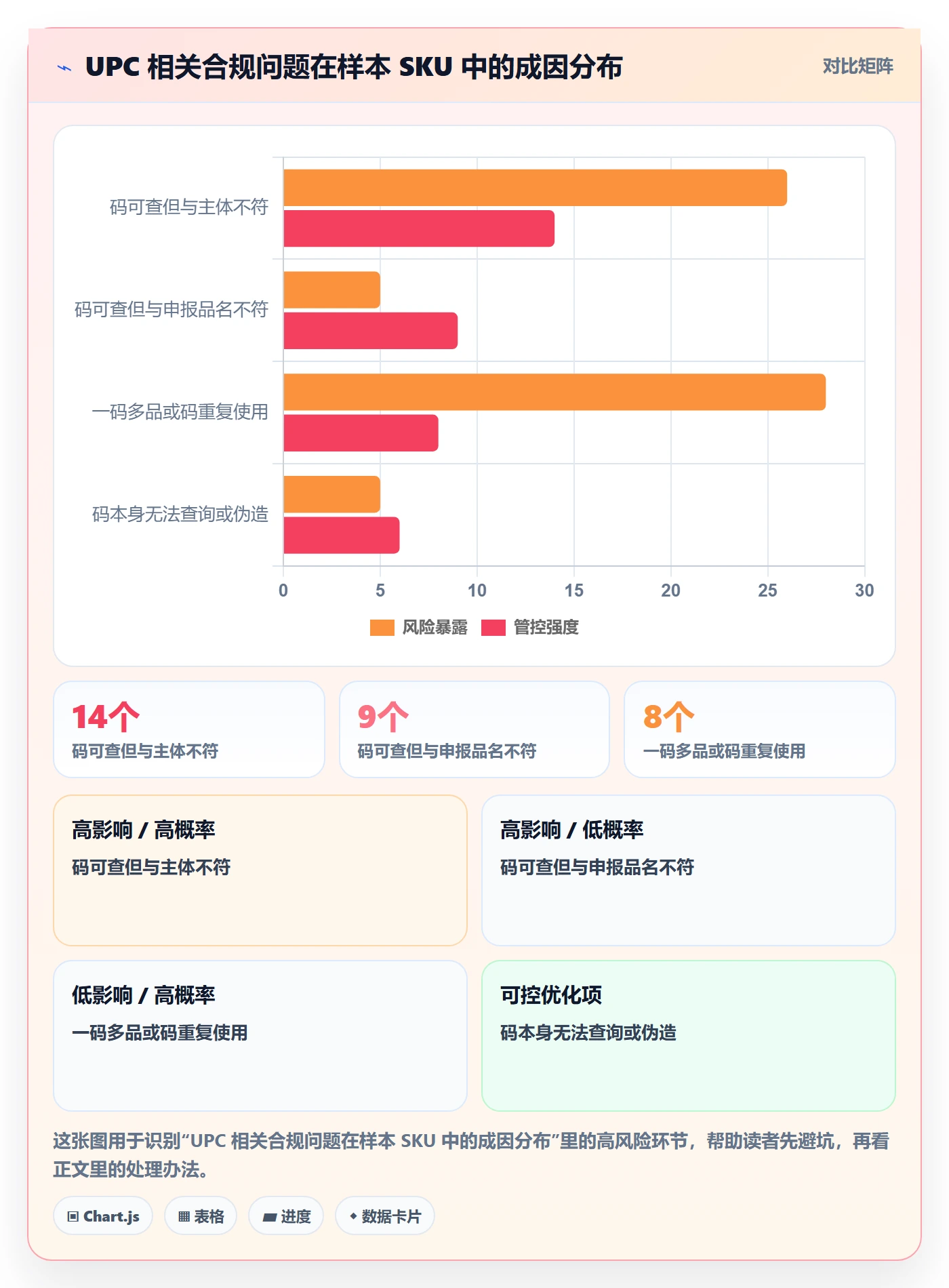 UPC码升级方案：用跨境物流改善合规风险