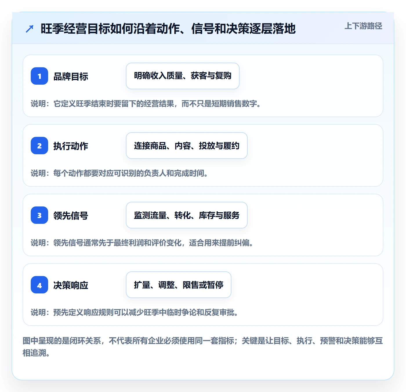 跨境电商管理模板：围绕品牌增长开展旺季准备