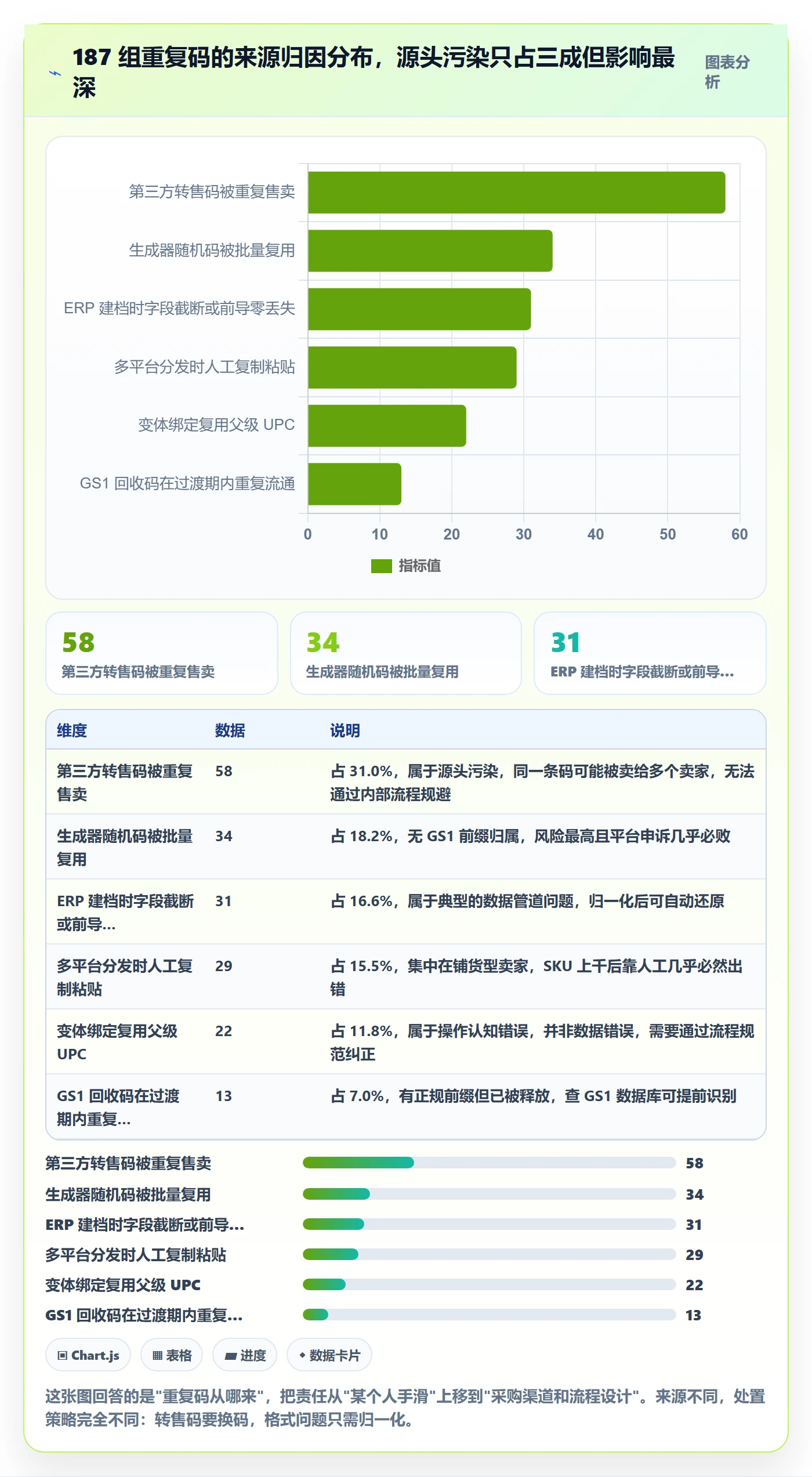 UPC码应用思路：围绕重复码排查拆解落地案例