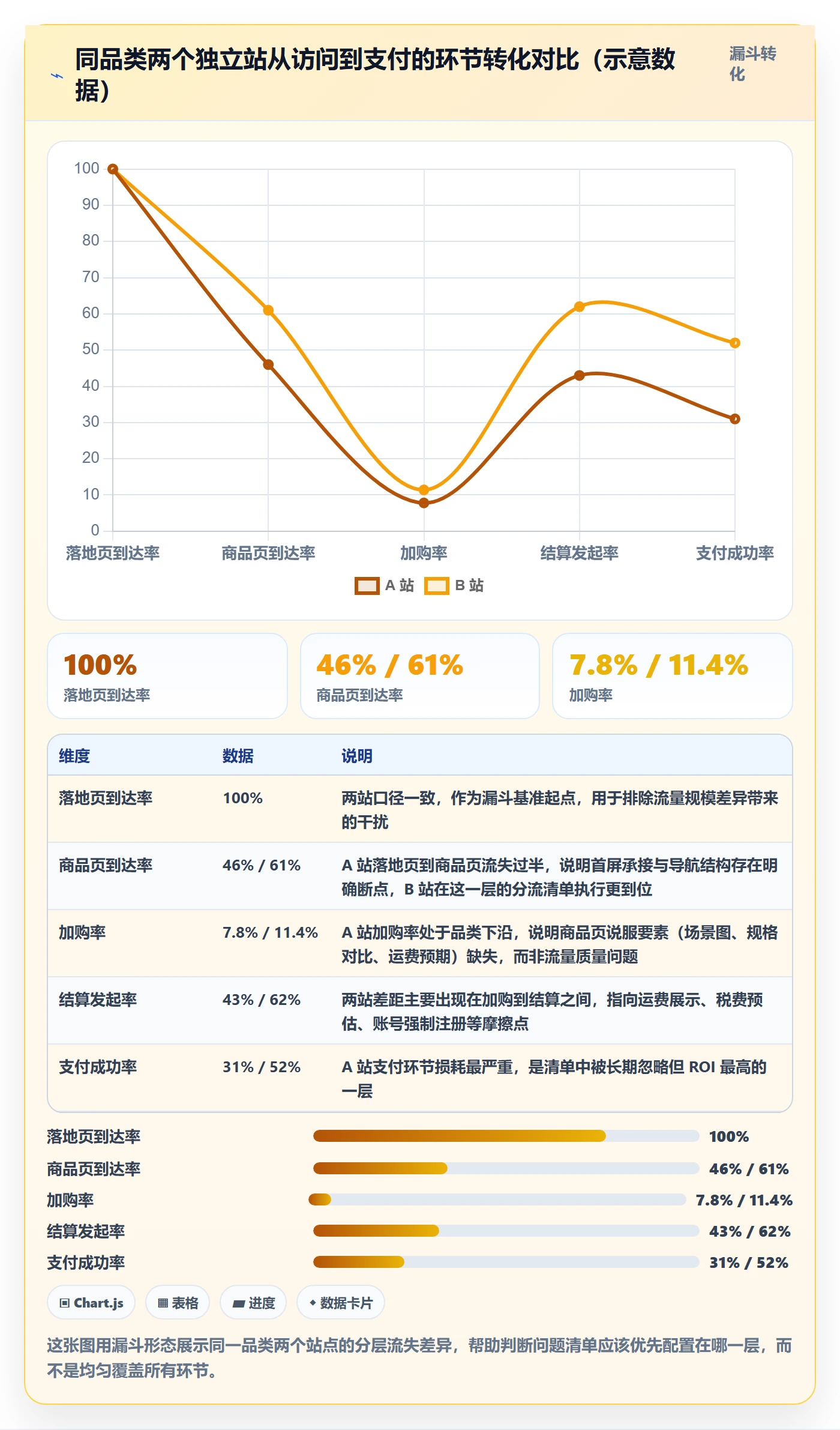 跨境电商运营配置指南：转化优化需要哪些问题清单设置