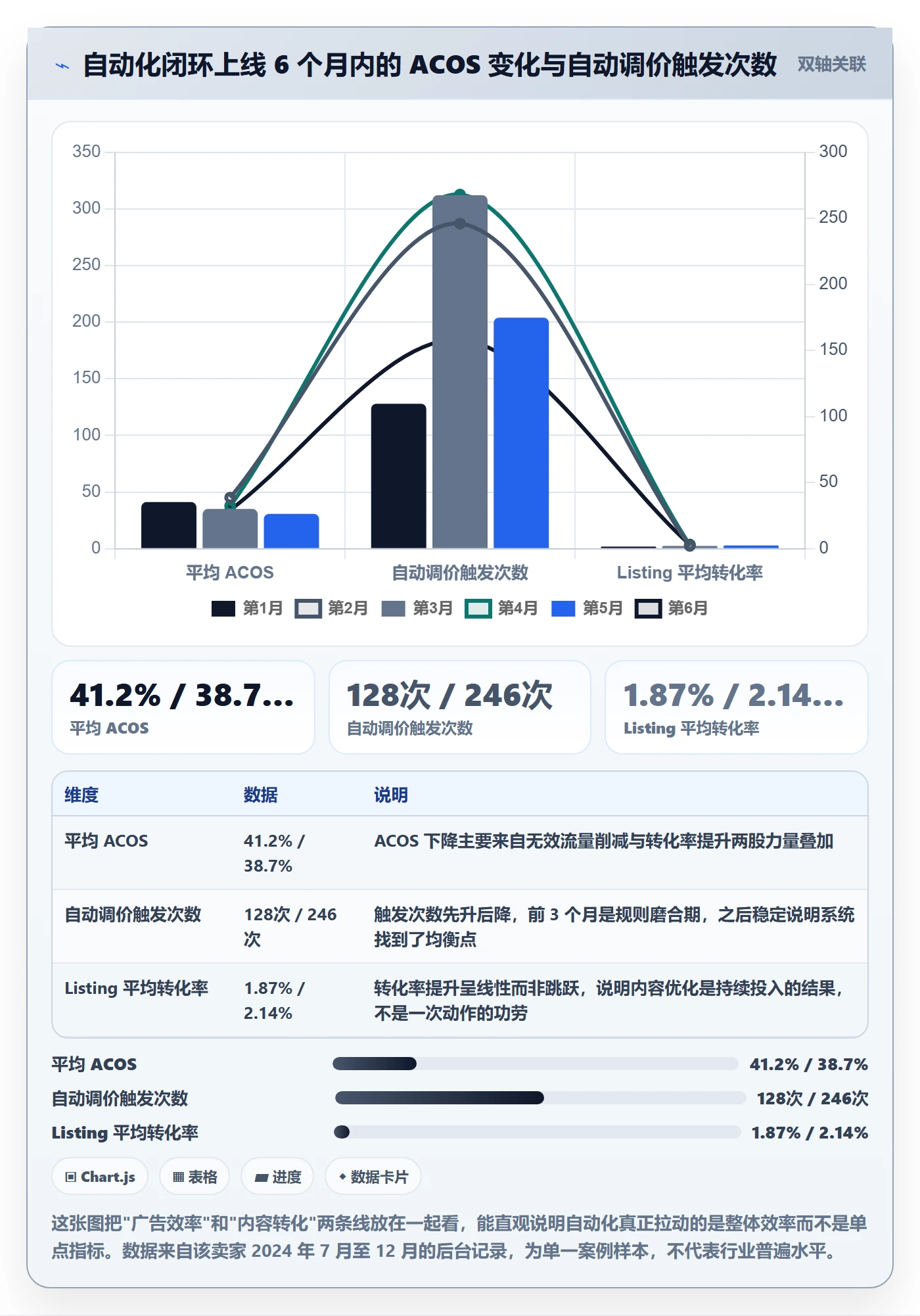 跨境电商运营落地清单：转化优化相关的自动化方案事项