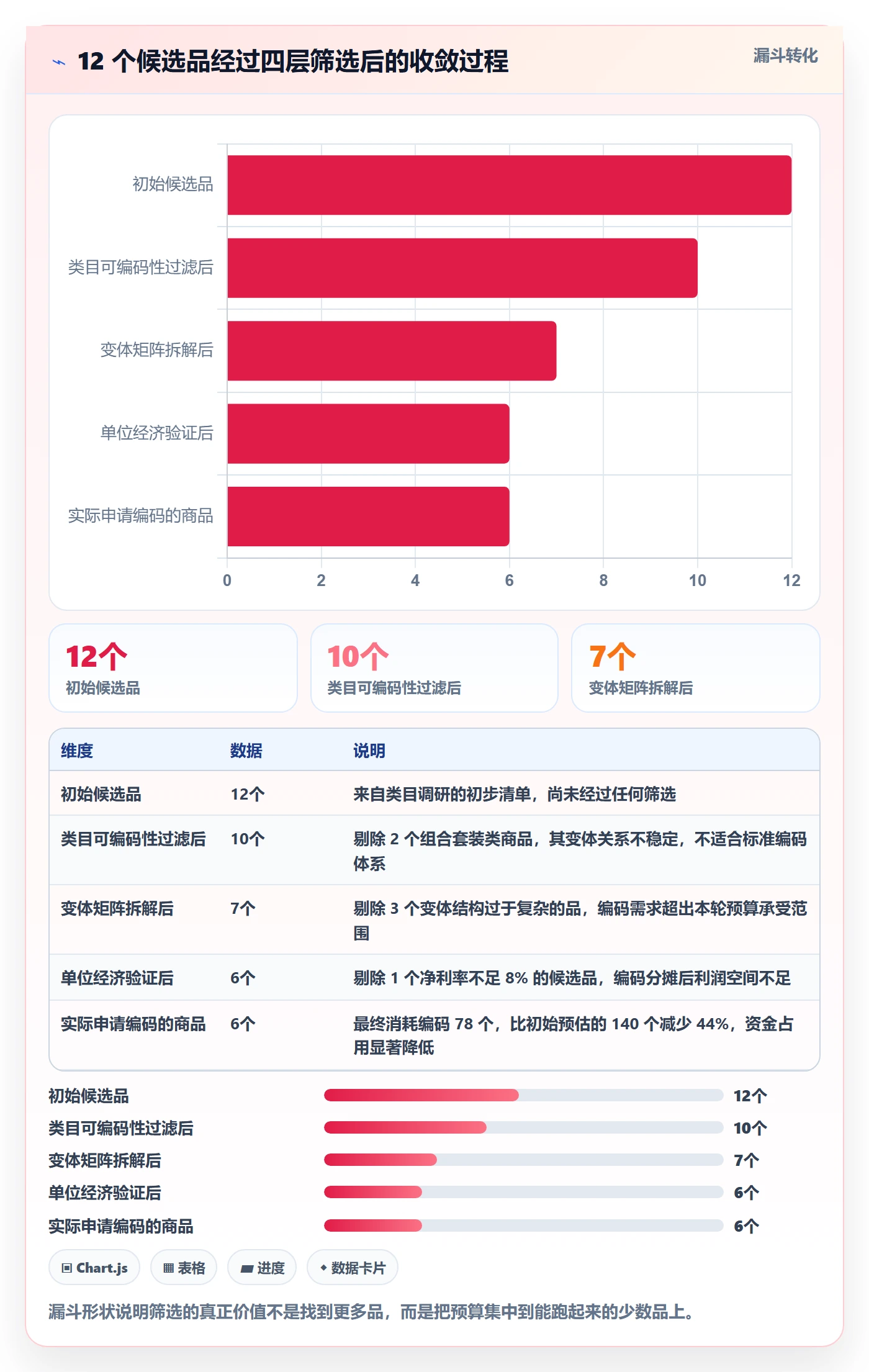 UPC码实用方法：围绕代码申请建立选品策略