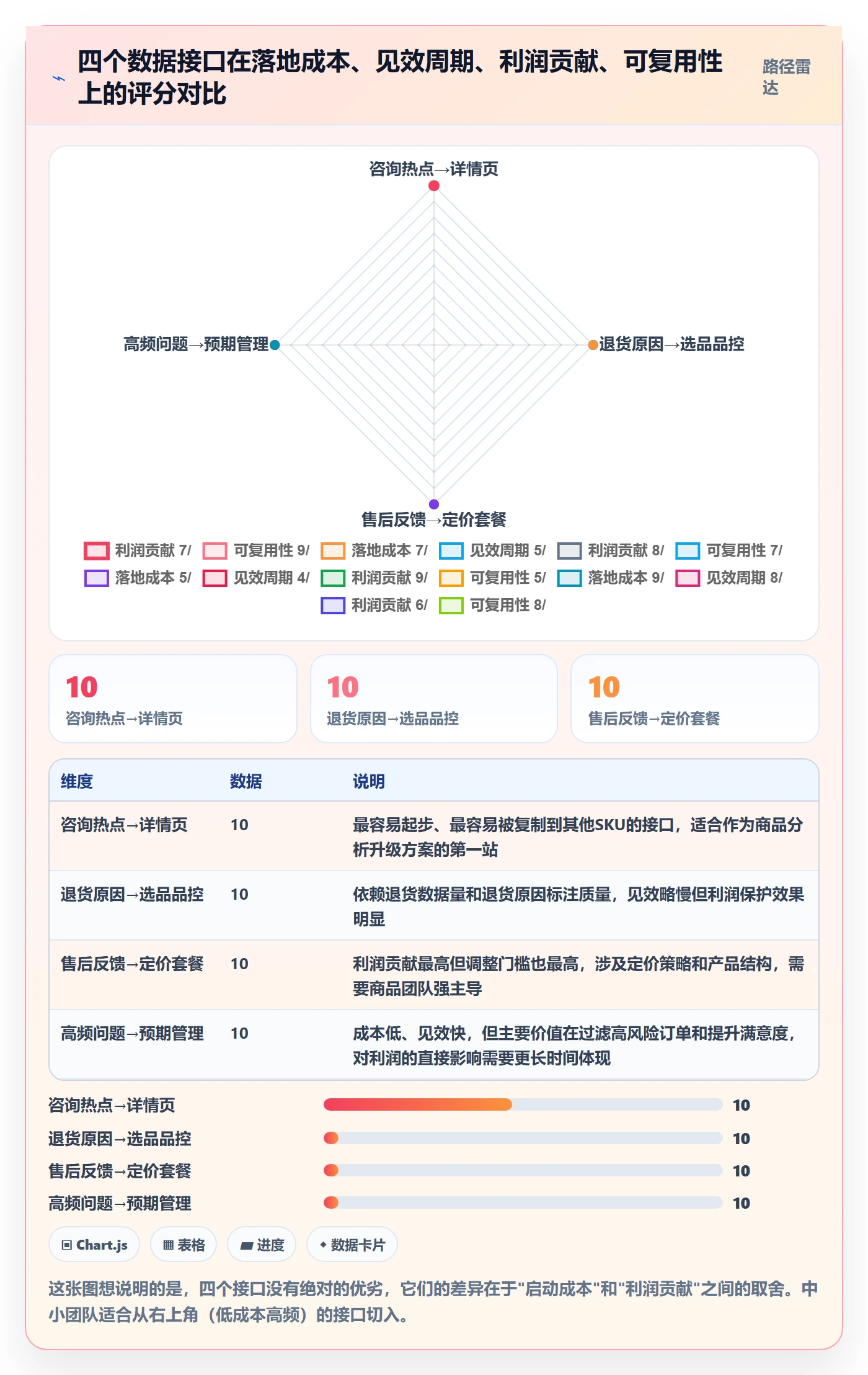 商品分析升级方案：用客户服务改善利润空间