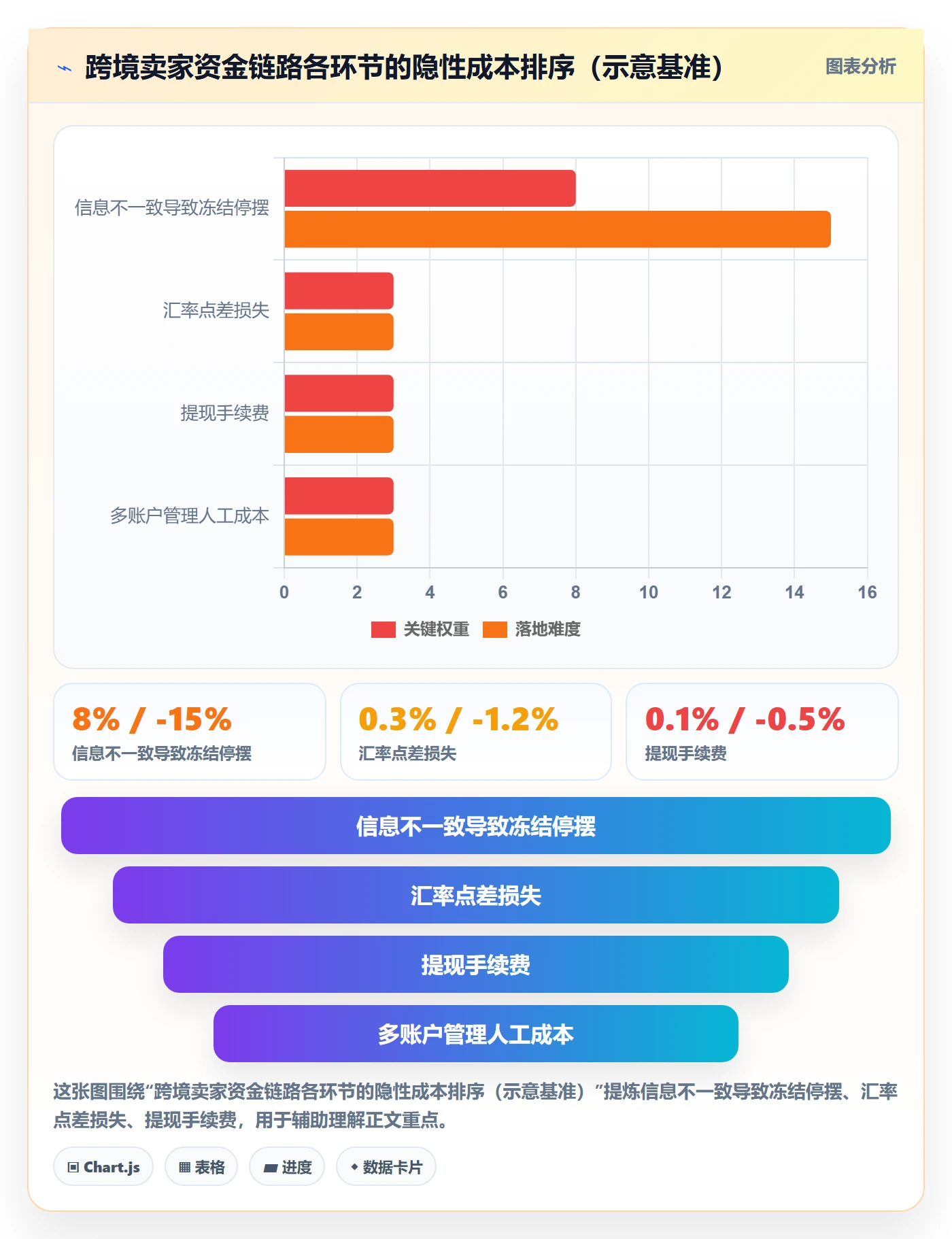 跨境电商一站式服务优化清单：支付收款与进阶玩法的关键动作