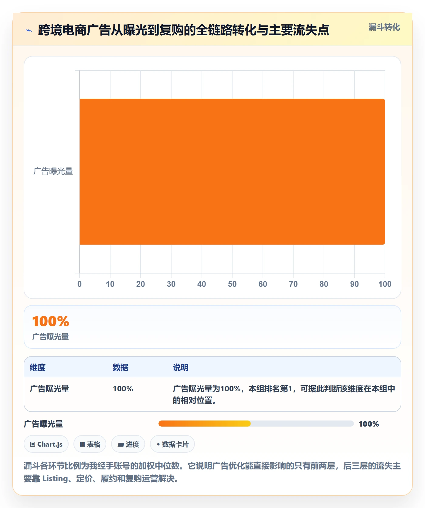 跨境电商运营能力清单：精细化运营需要覆盖哪些广告投放事项