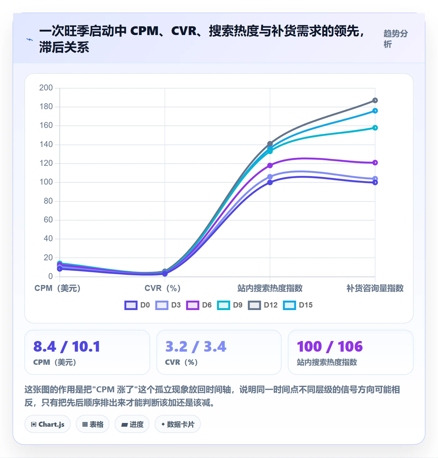 跨境电商运营使用技巧:广告投放对应的趋势观察方法