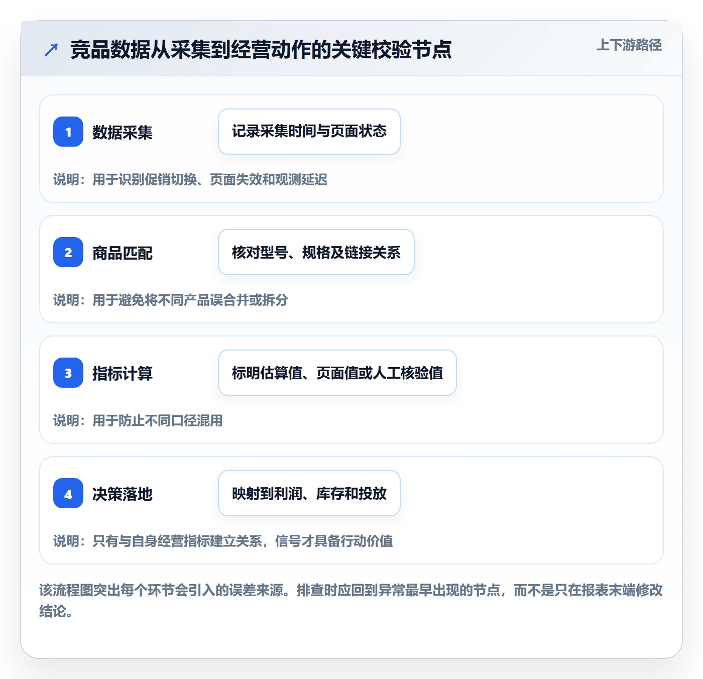电商数据查询网站场景解析：竞品数据中的风险排查怎么处理