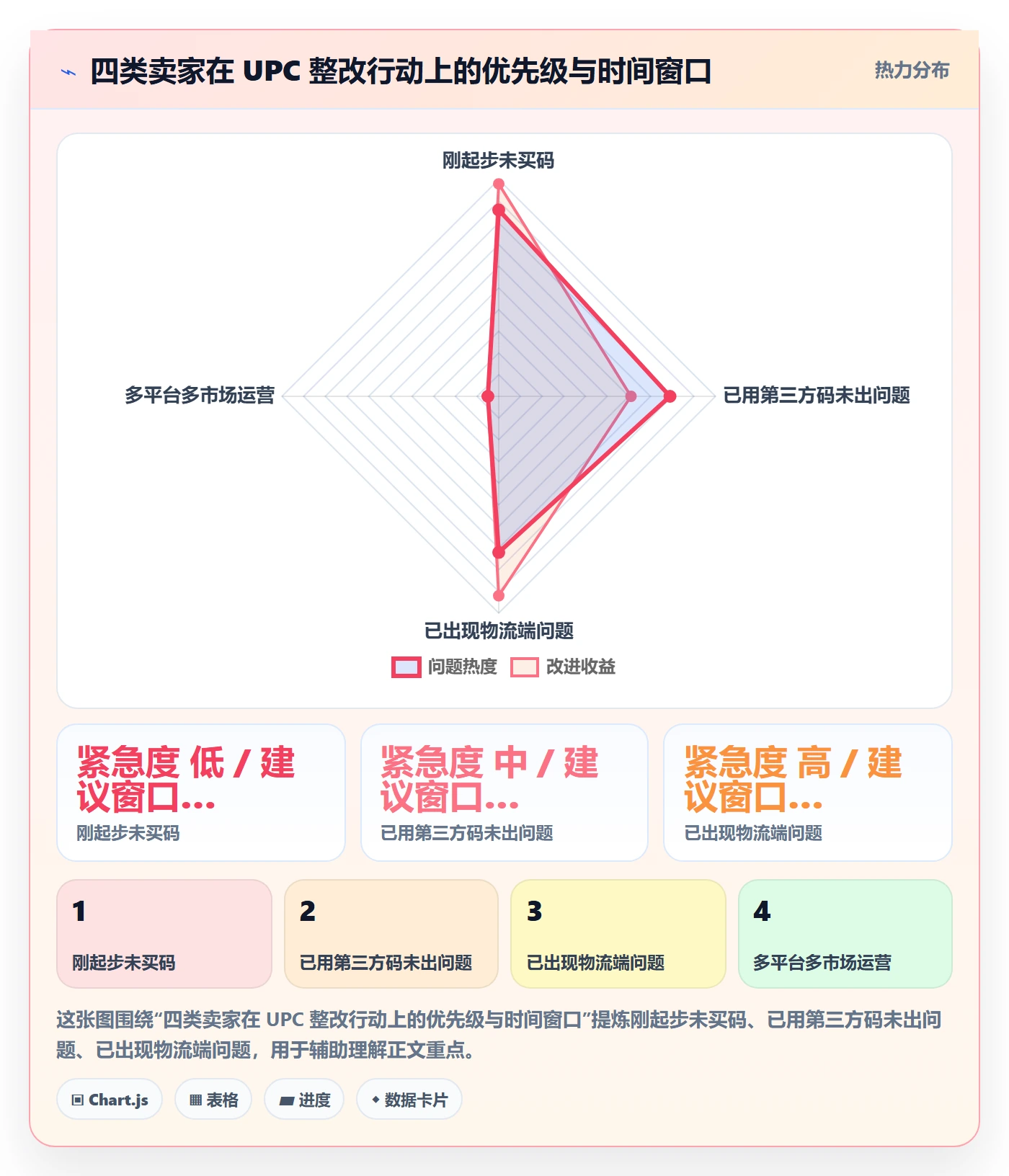 UPC码怎么优化？先从合规风险的跨境物流入手