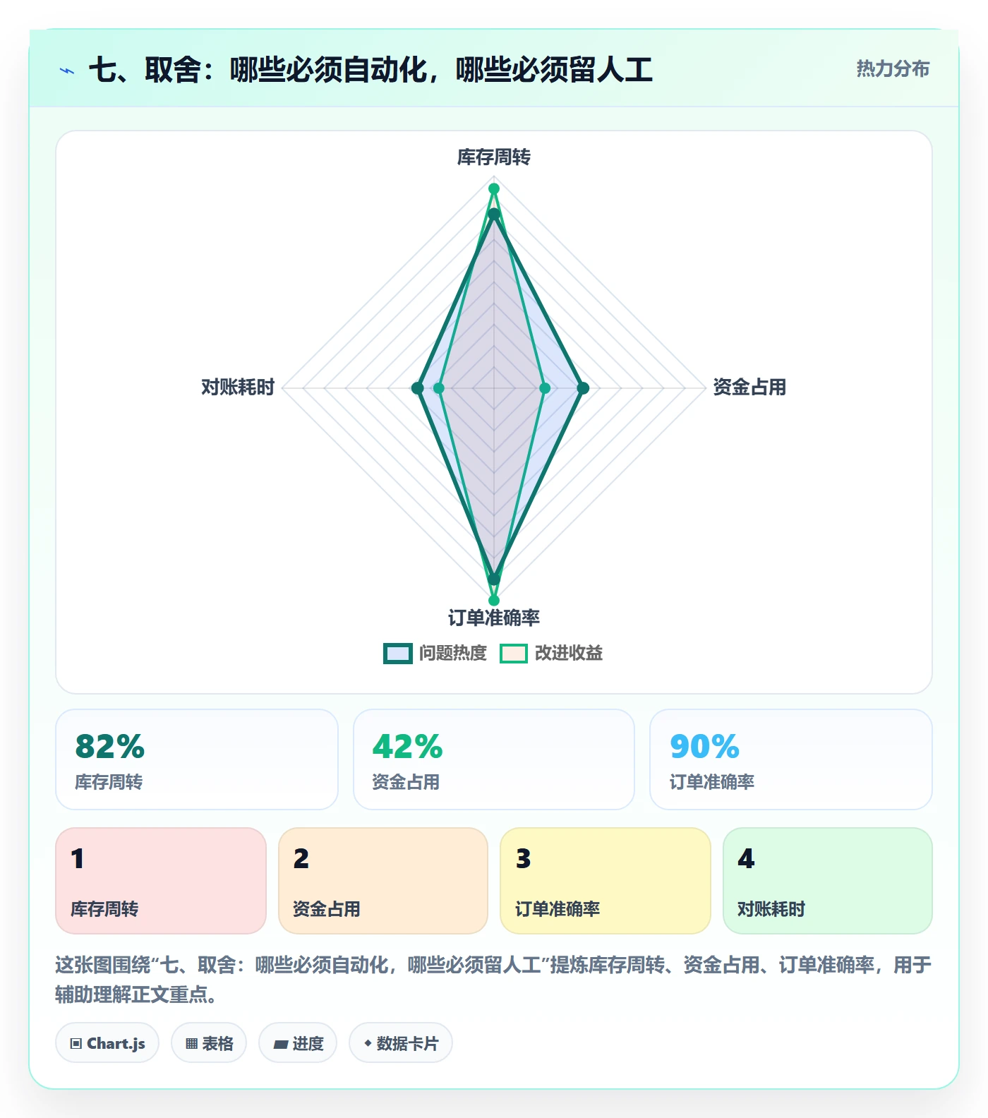 七、取舍:哪些必须自动化,哪些必须留人工