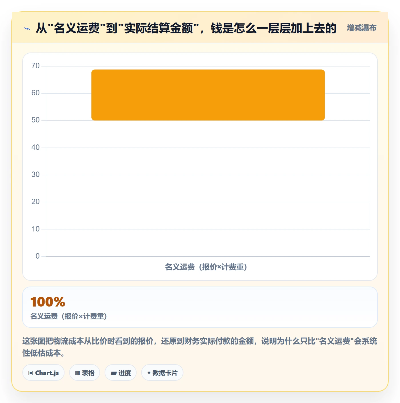erp跨境电商落地清单：物流对接相关的成本控制事项
