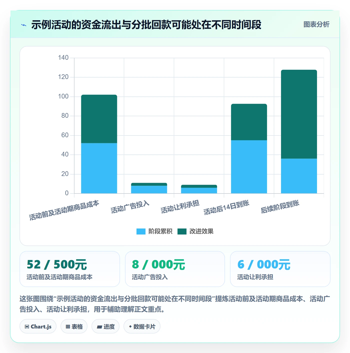 temu运营框架：把活动流量纳入回款管理