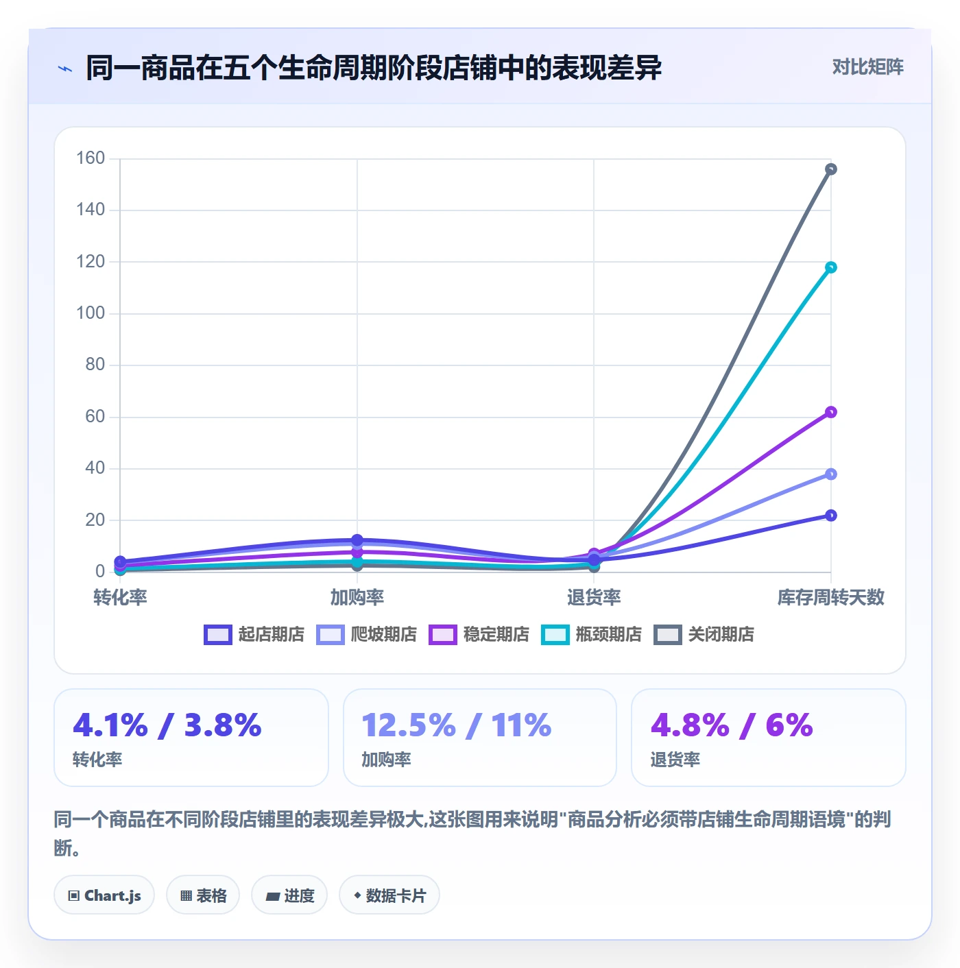 想做好商品分析，先掌握店群管理中的生命周期