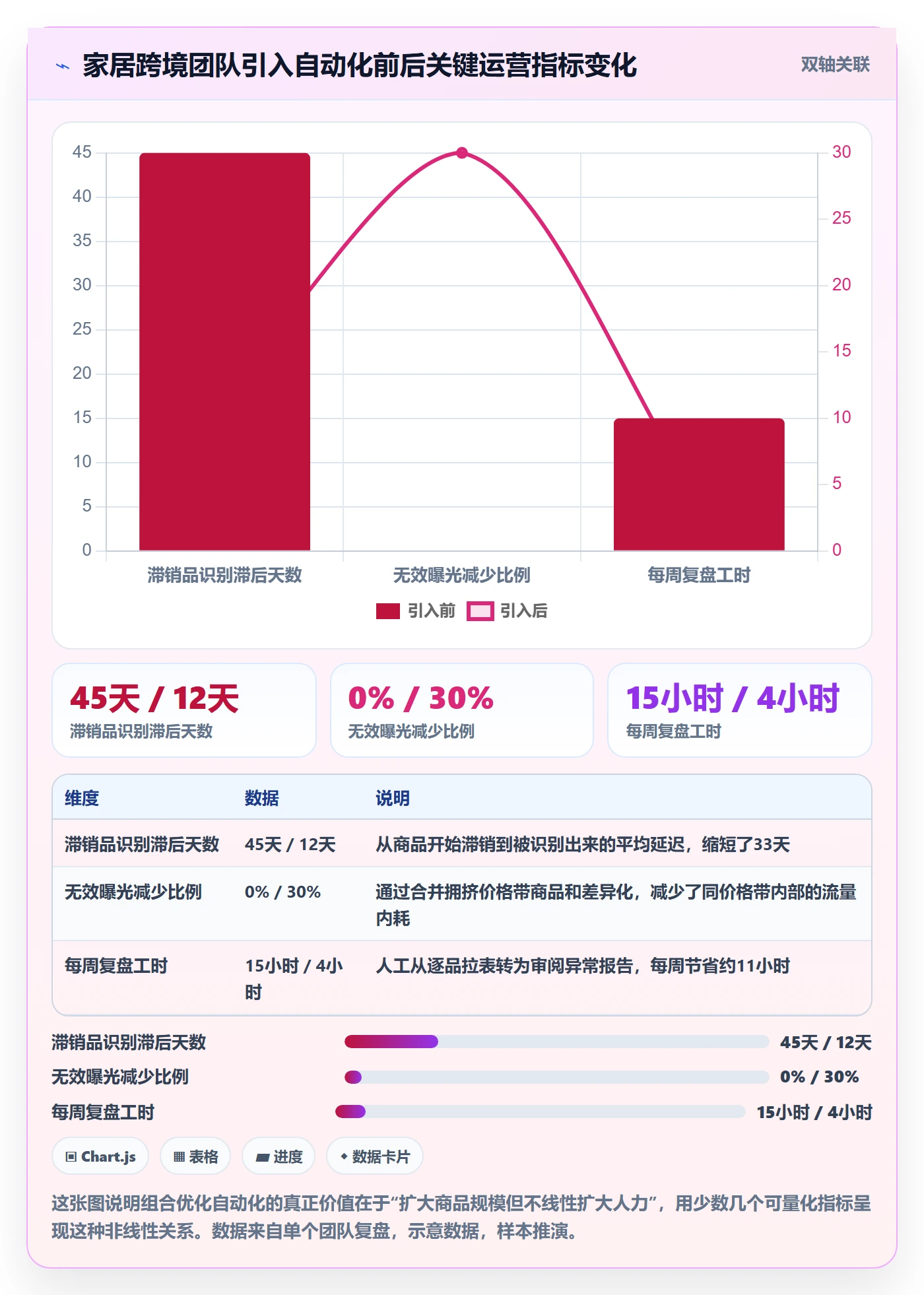 商品分析进阶课：围绕组合优化完善自动化方案