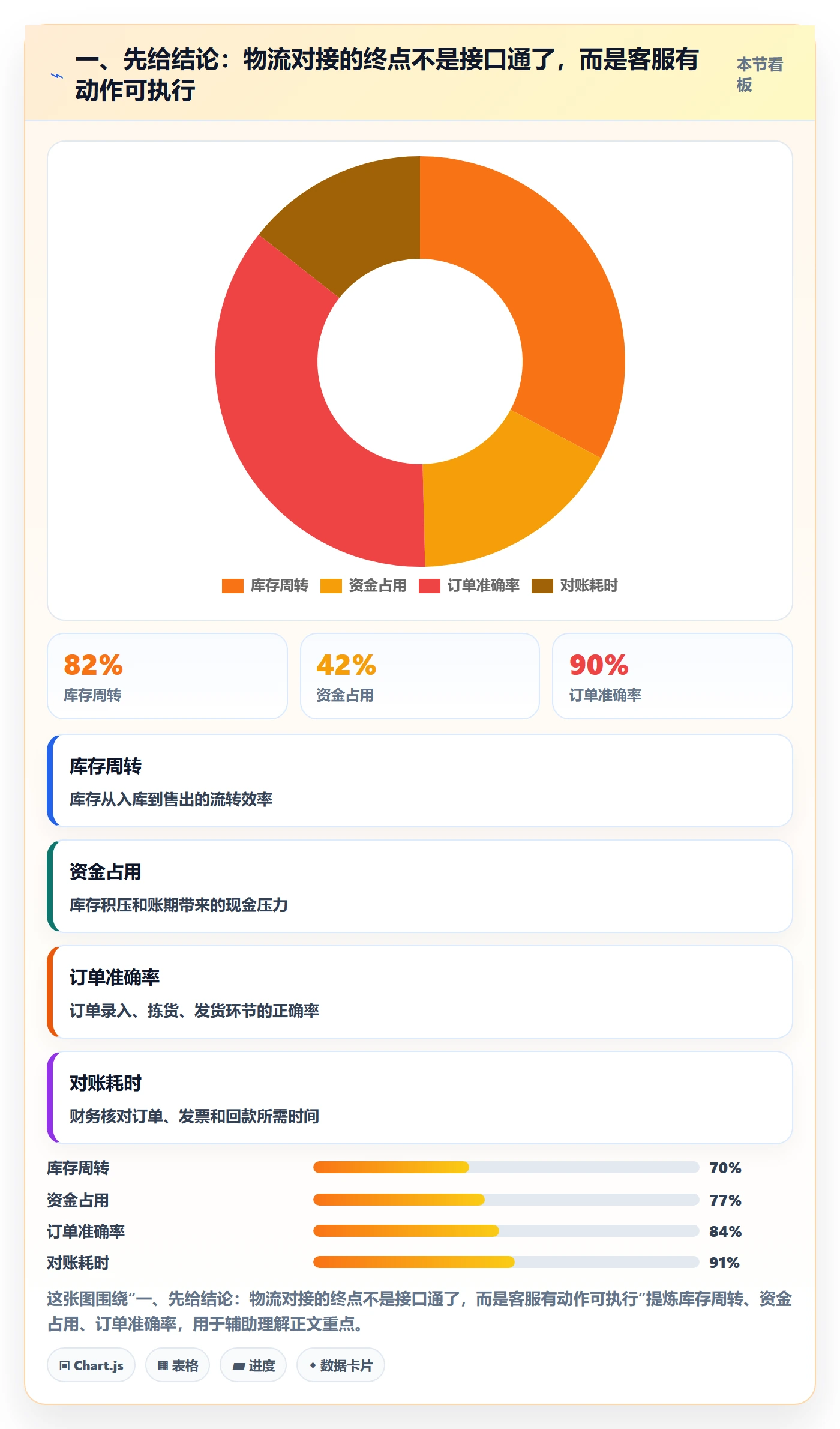 一、先给结论：物流对接的终点不是接口通了，而是客服有动作可执行