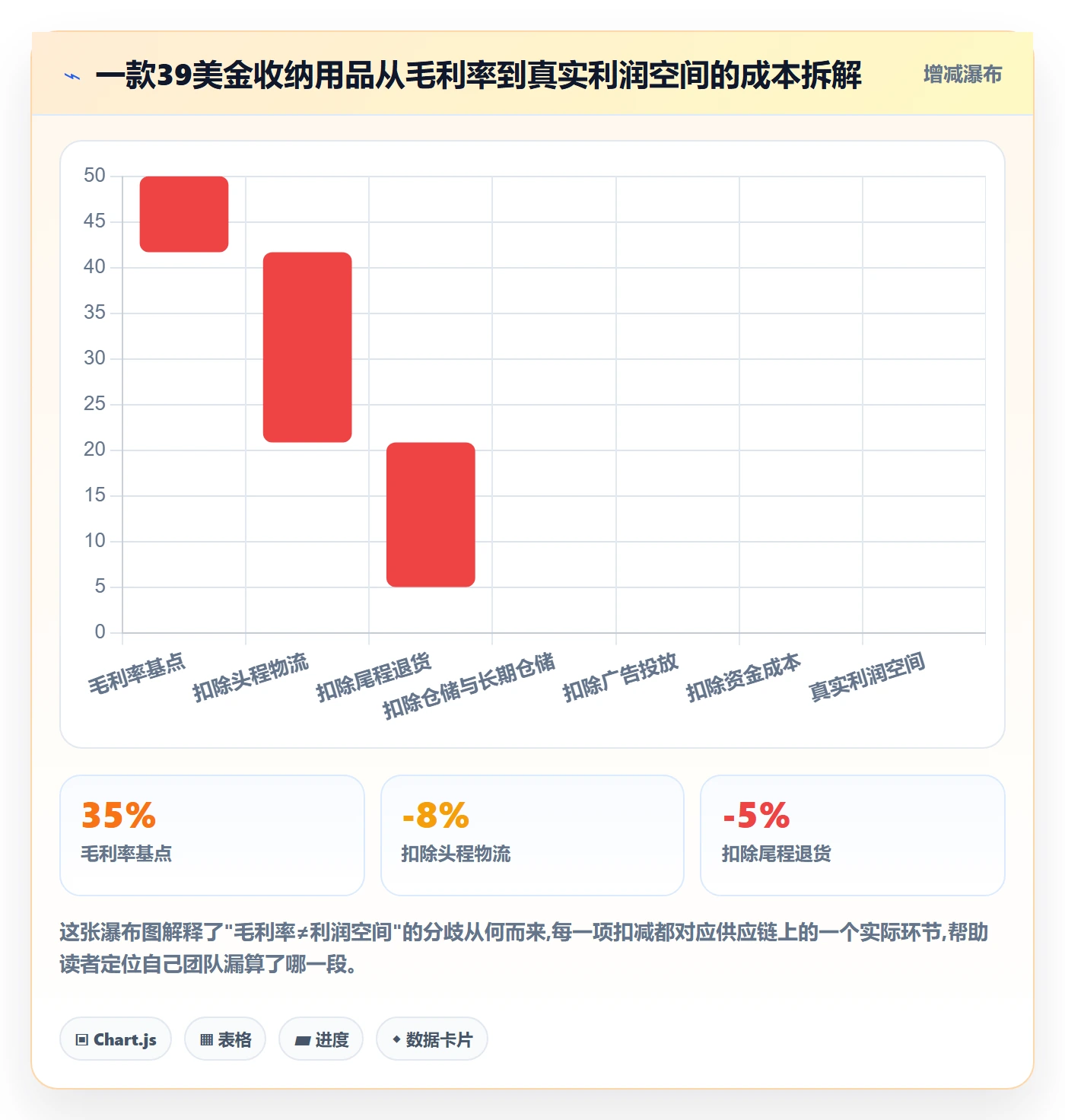 商品分析数据方法：用利润空间支撑供应链协同判断