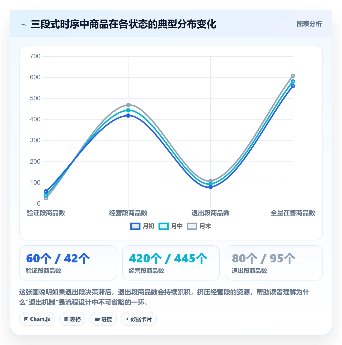 商品分析方案设计：生命周期场景的流程设计怎么做