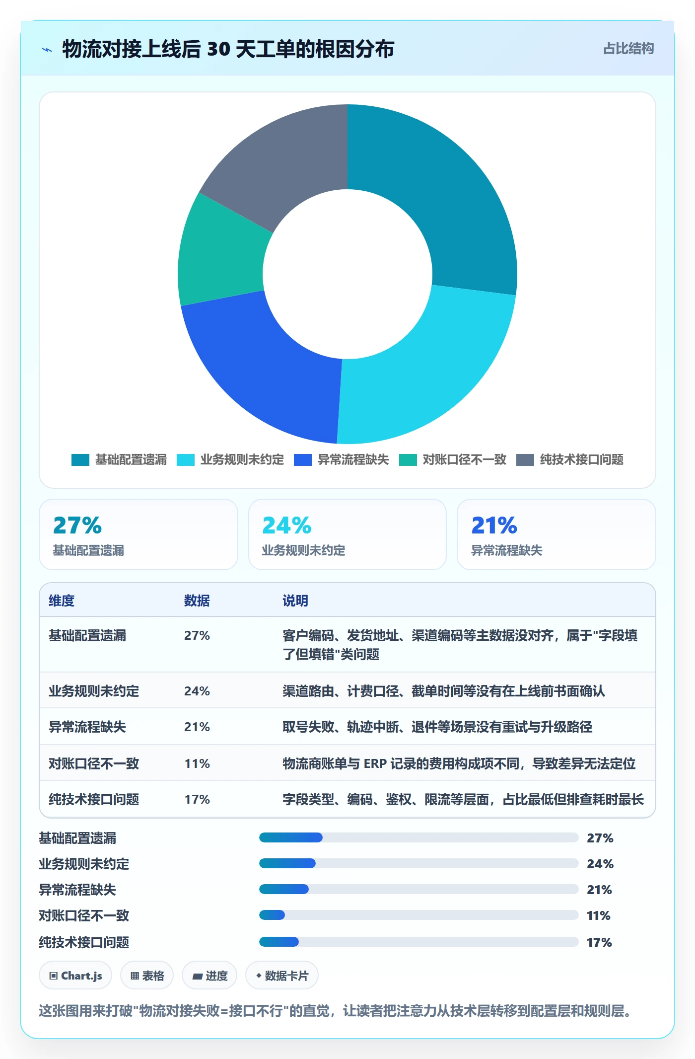 erp跨境电商配置指南：物流对接需要哪些问题清单设置