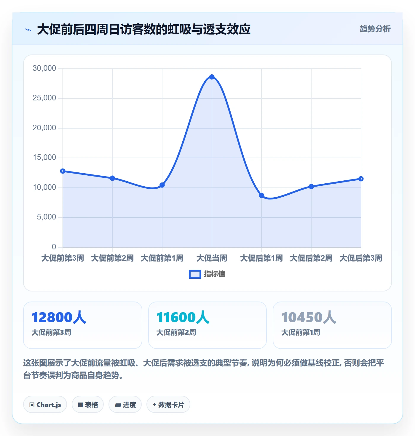 商品分析实用方法：围绕销量趋势建立案例拆解