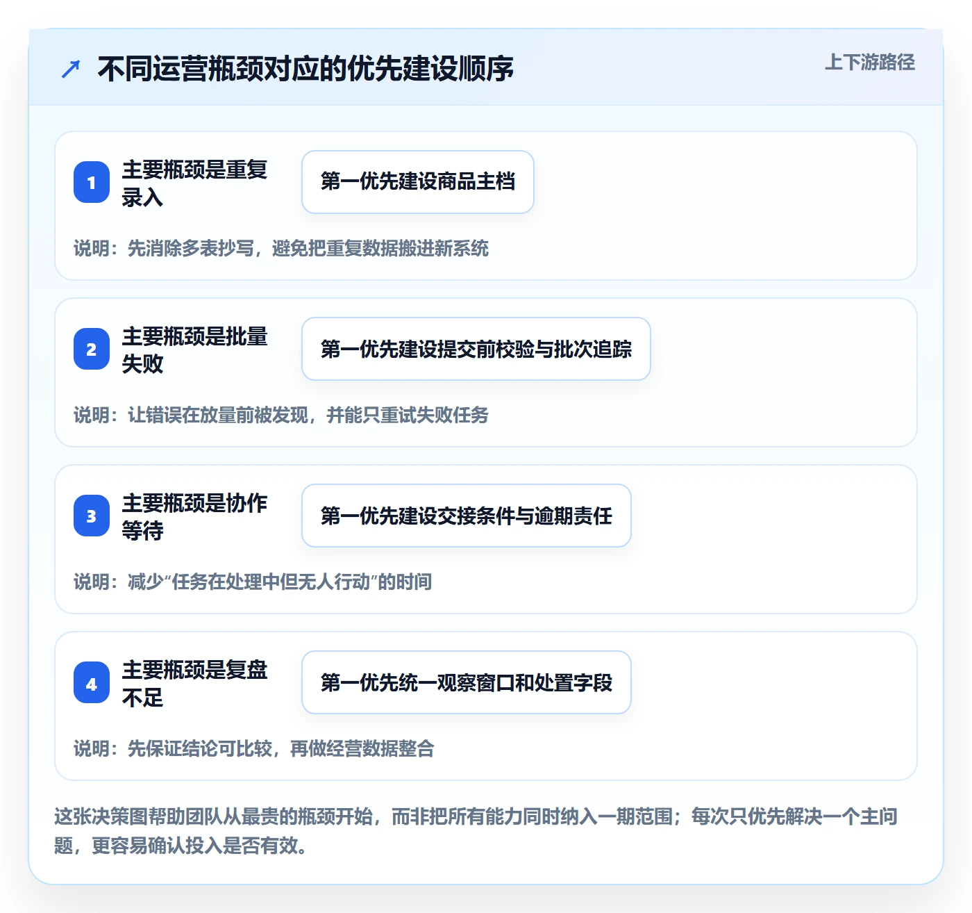 temu方案设计：商品发布场景的店群管理怎么做