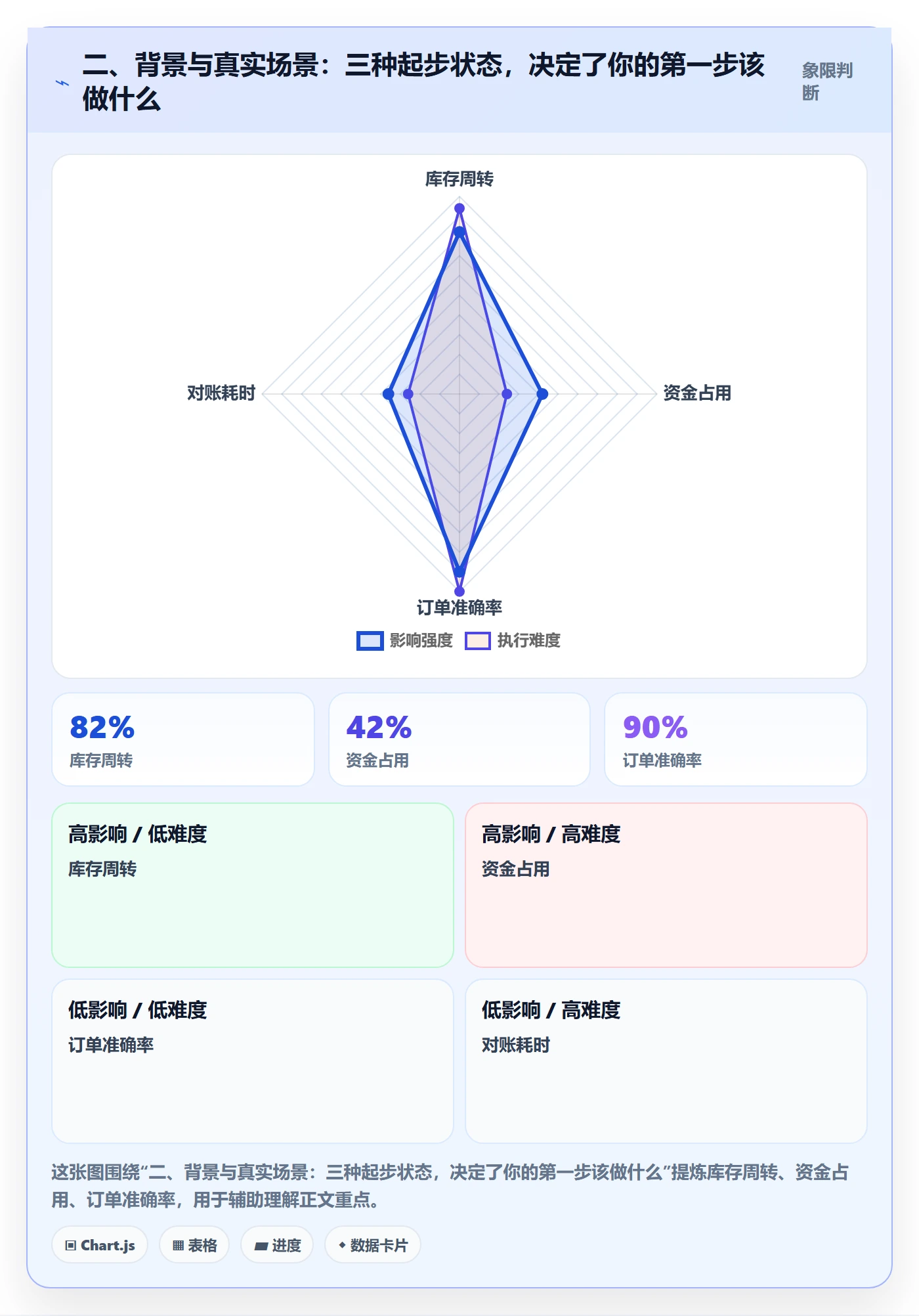 二、背景与真实场景:三种起步状态,决定了你的第一步该做什么