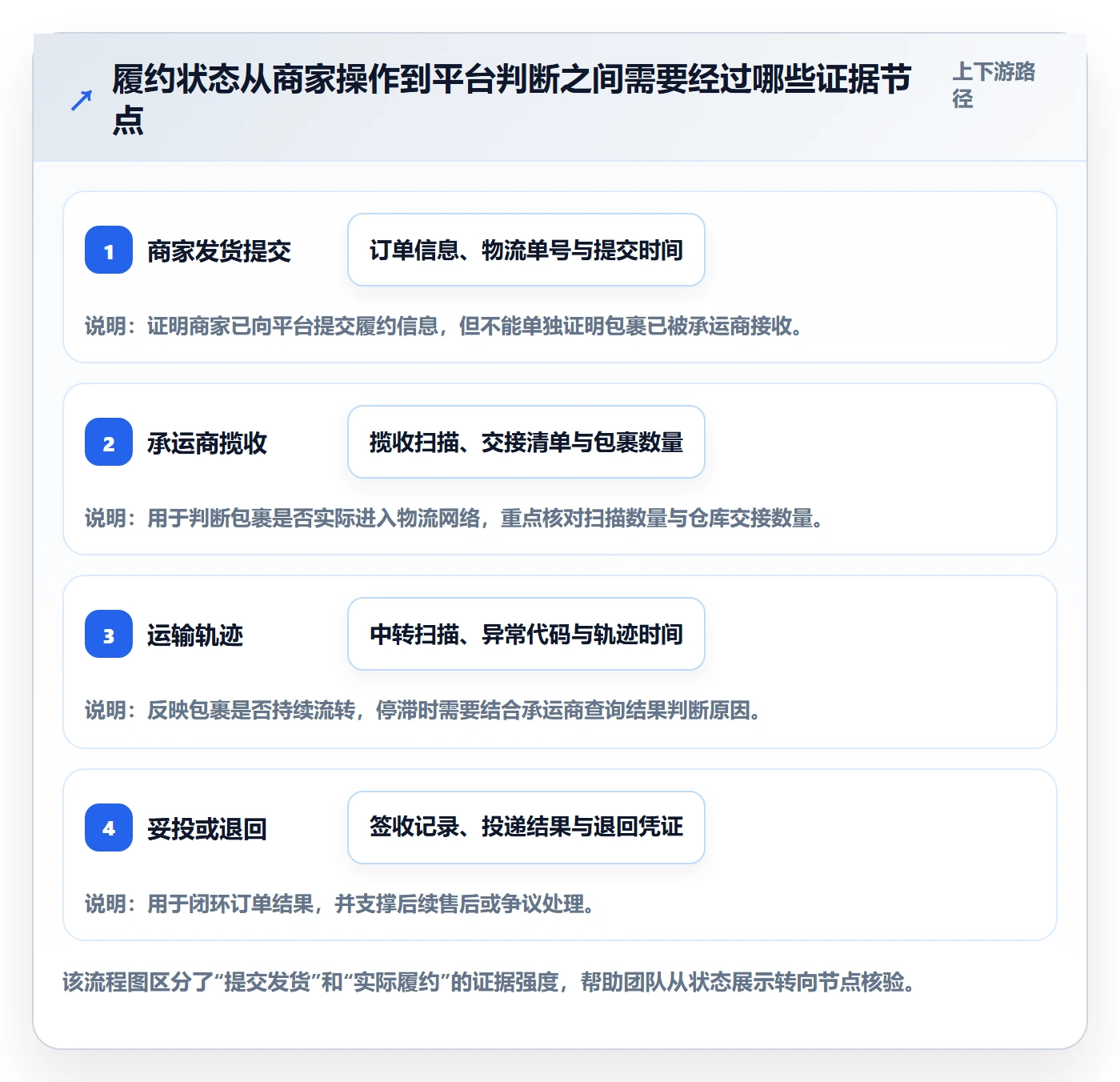 temu操作手册：履约物流对应的平台规则步骤