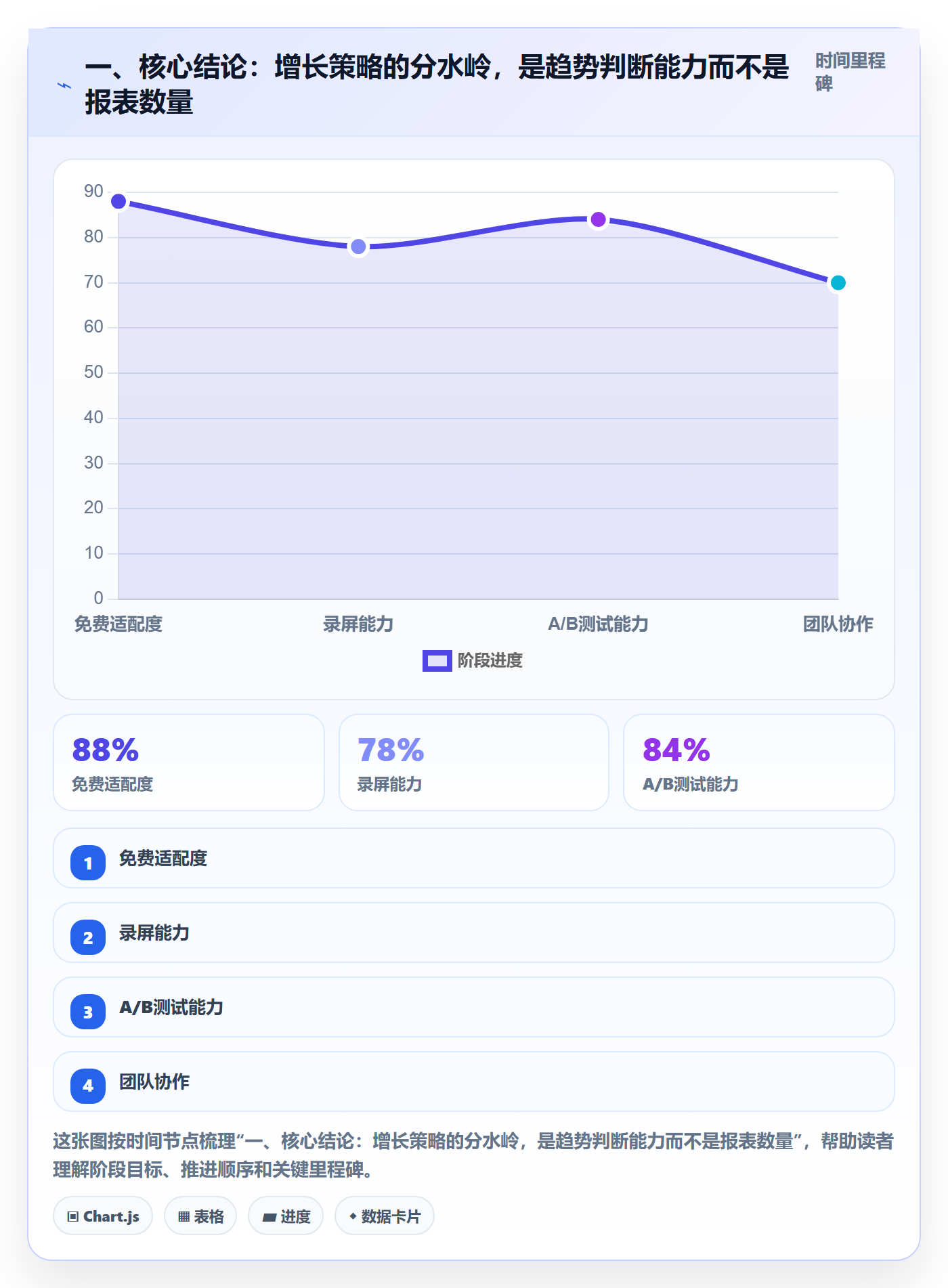 一、核心结论：增长策略的分水岭，是趋势判断能力而不是报表数量