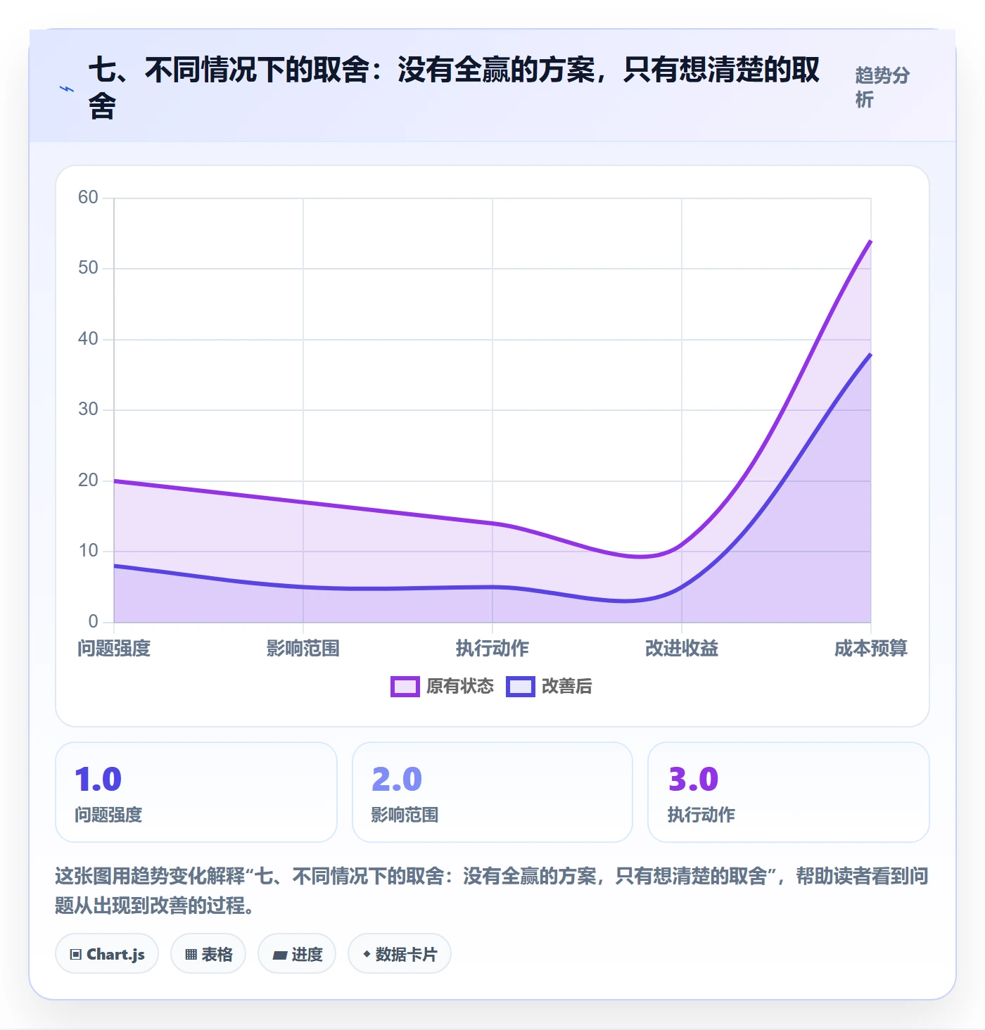 七、不同情况下的取舍：没有全赢的方案，只有想清楚的取舍
